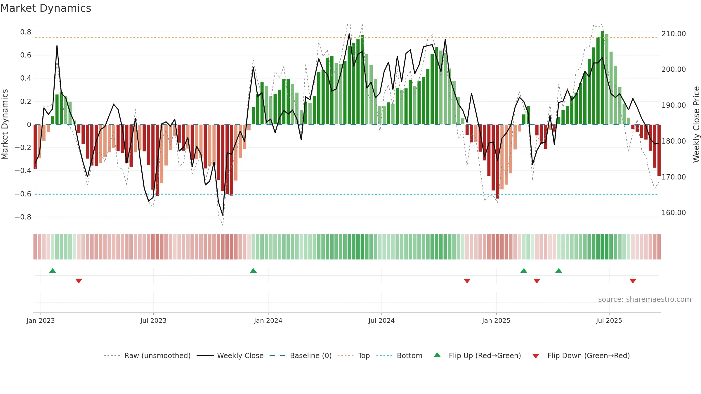 LMP weekly Market Dynamics chart, closing 2025-09-19.