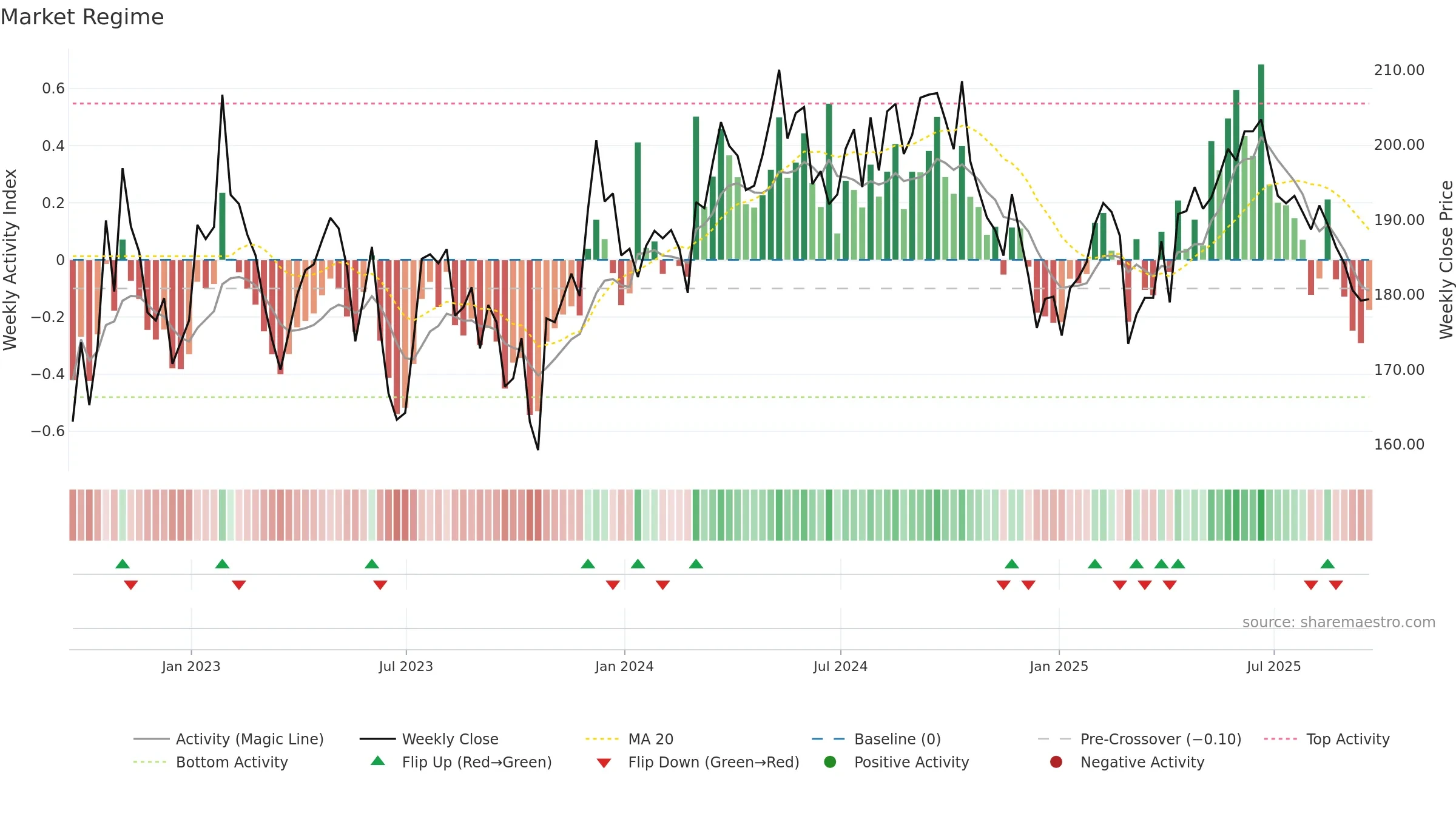 LMP weekly Market Snapshot chart, closing 2025-09-19.