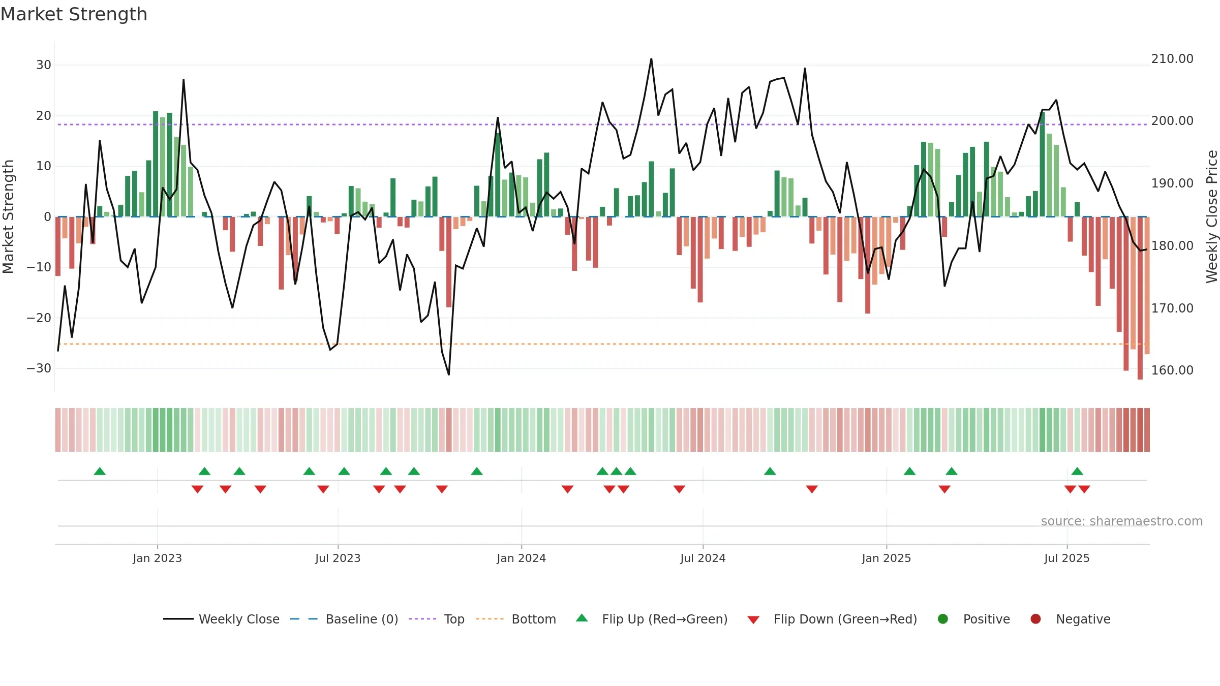 LMP weekly Market Strength chart, closing 2025-09-19.