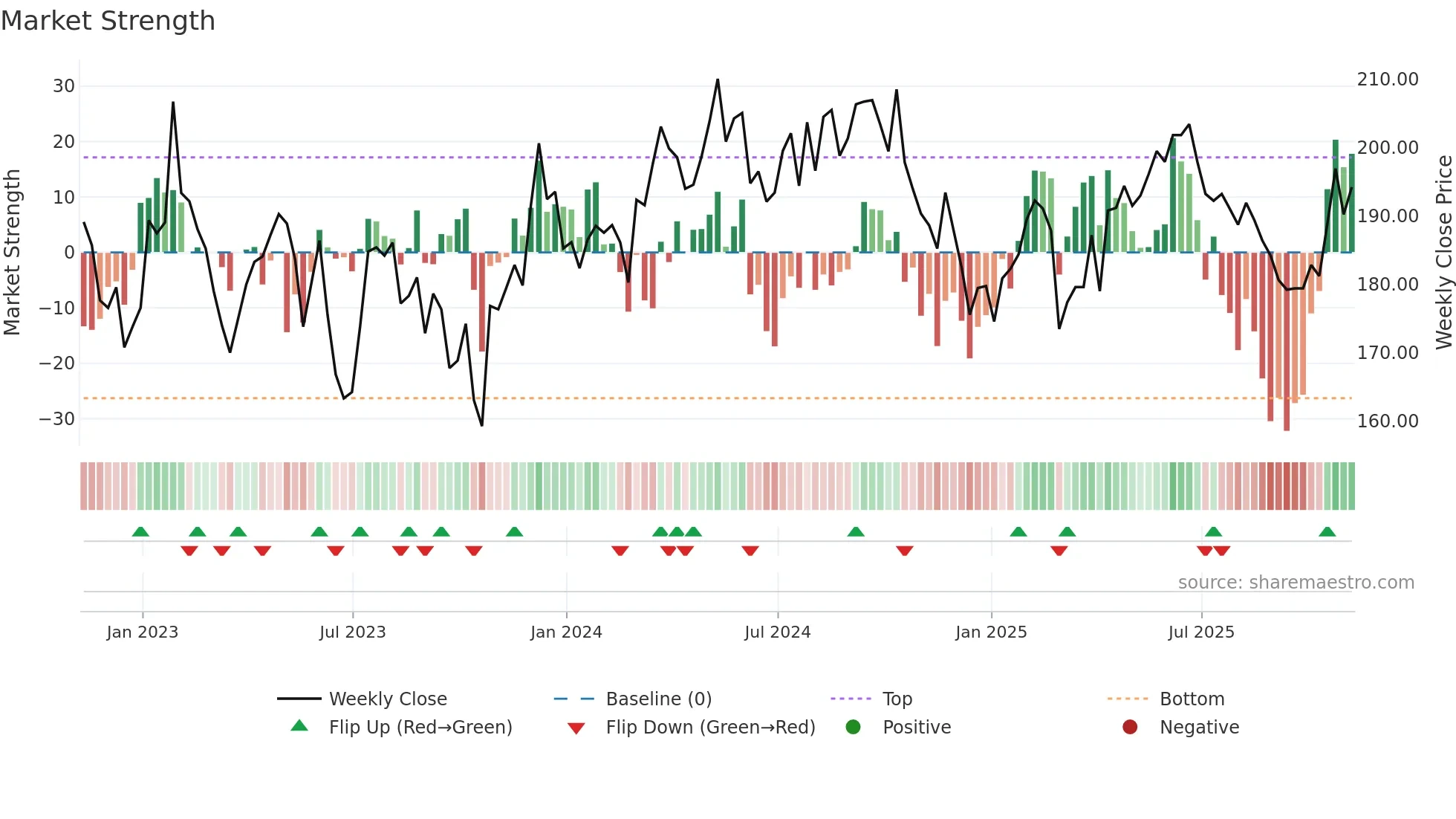 LMP weekly Market Strength chart