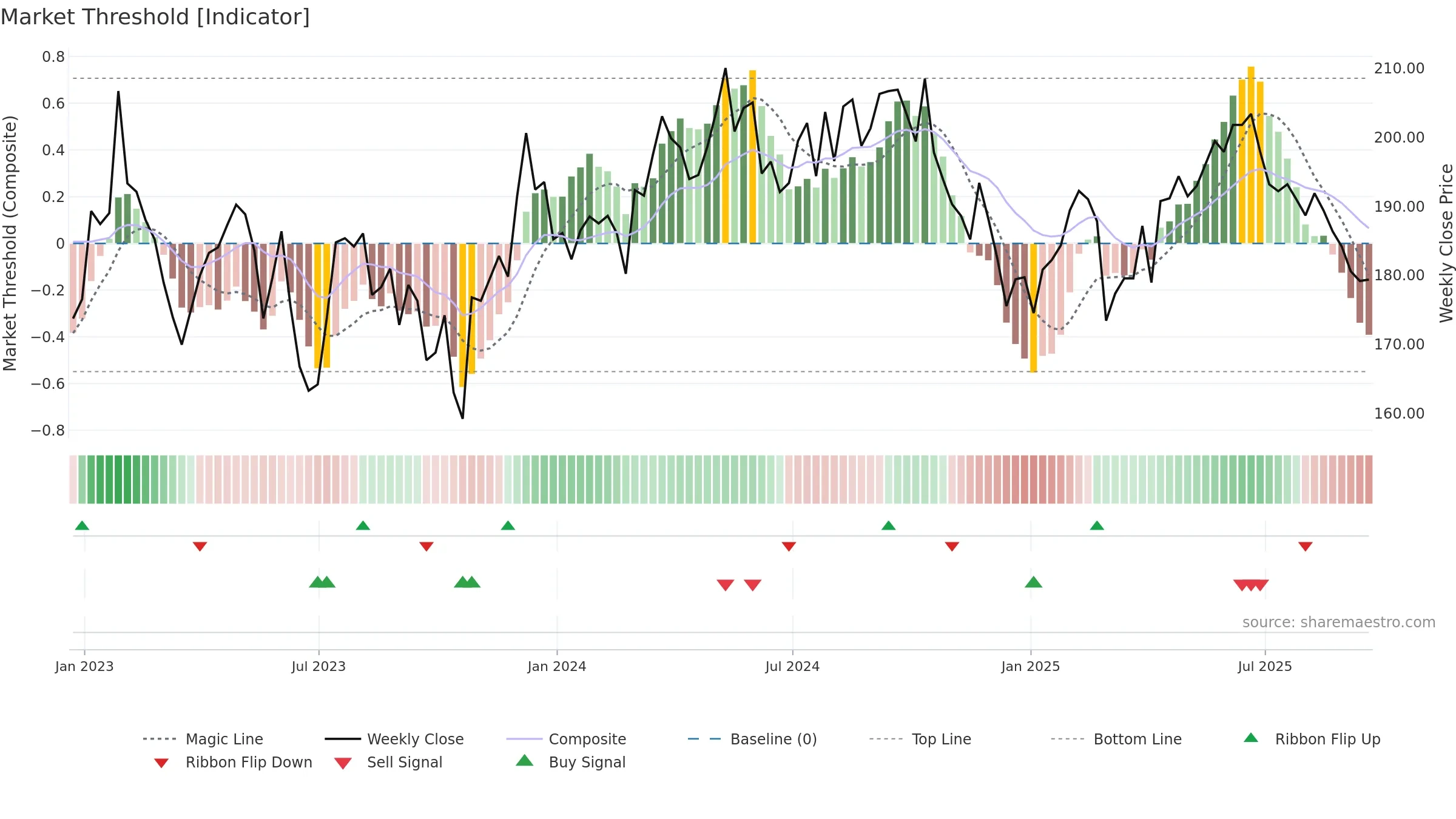 LMP weekly Market Threshold chart, closing 2025-09-19.