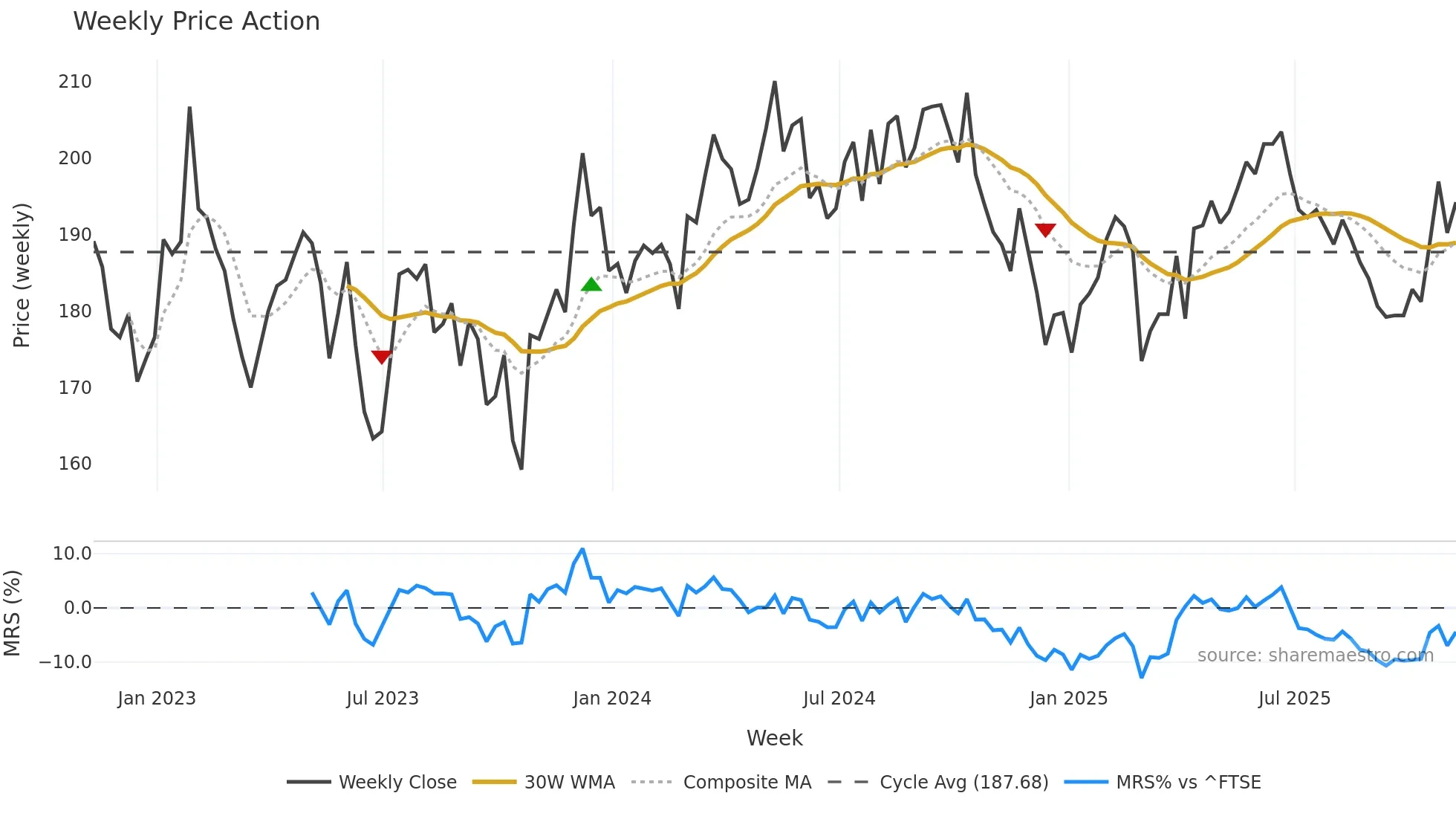 LMP weekly Price Action chart, closing 2025-11-07