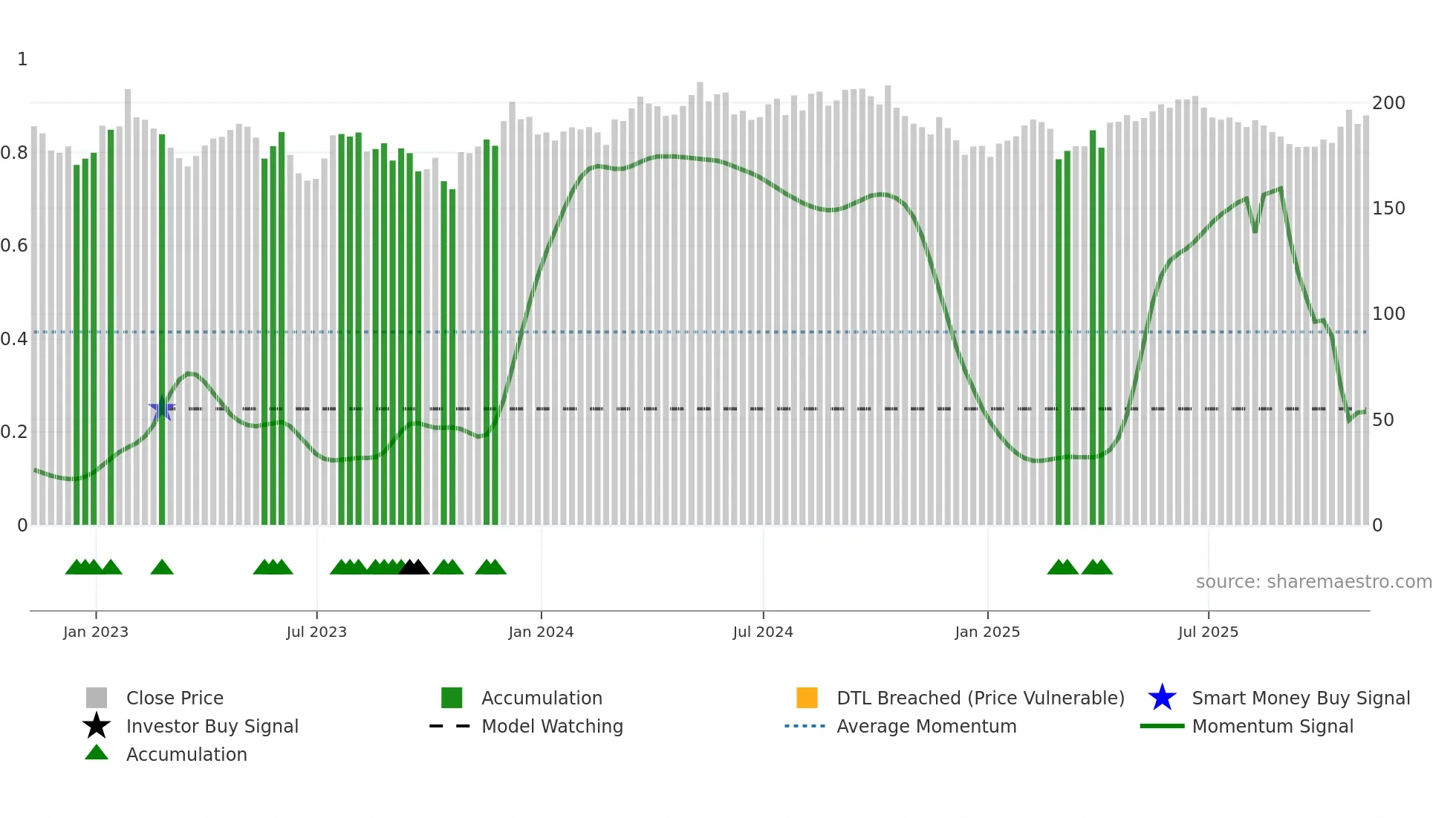 LMP weekly Smart Money chart