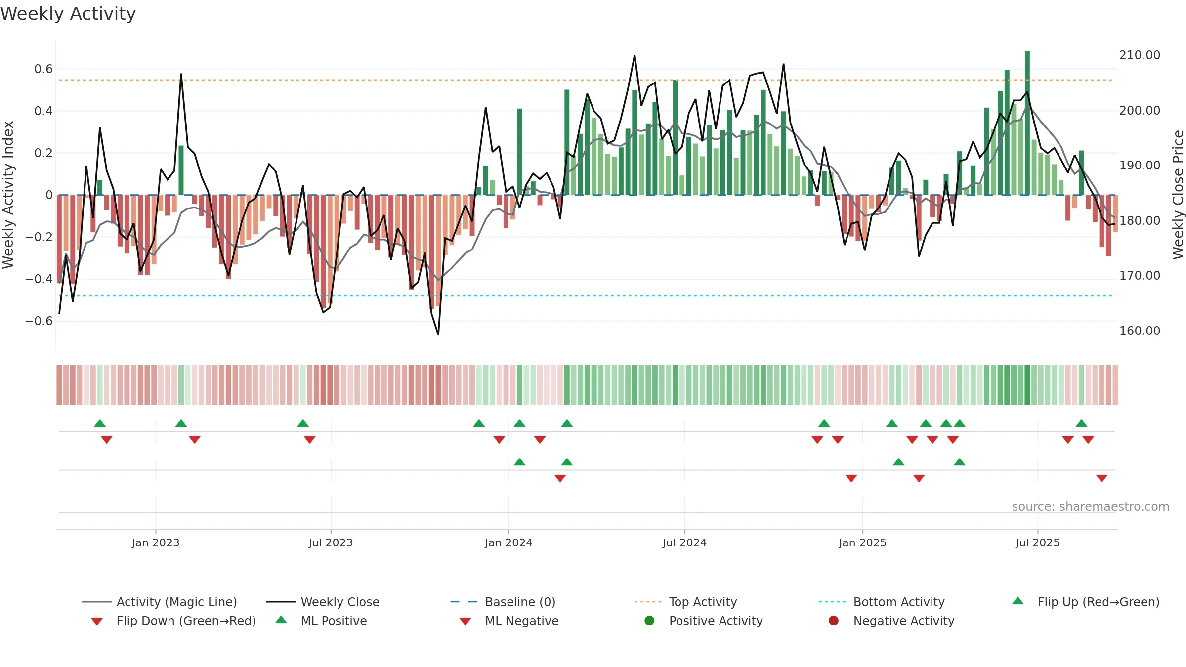 LMP weekly Activity chart, closing 2025-09-19.