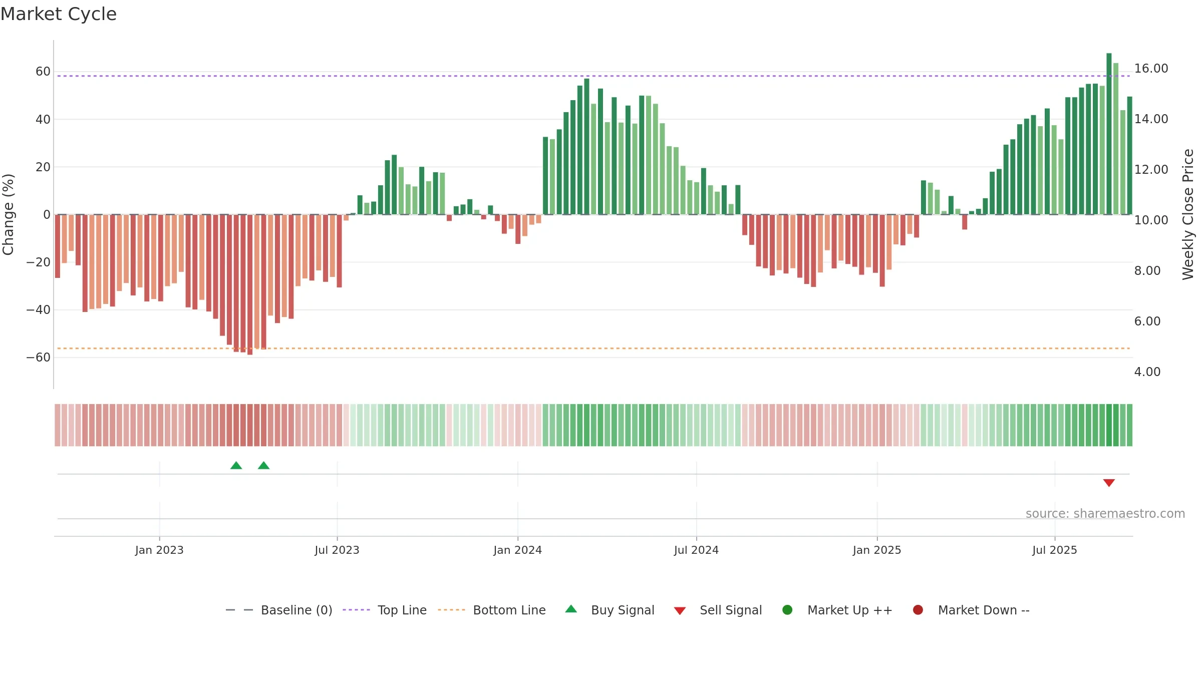 MP1 weekly Market Cycle chart, closing 2025-09-15.