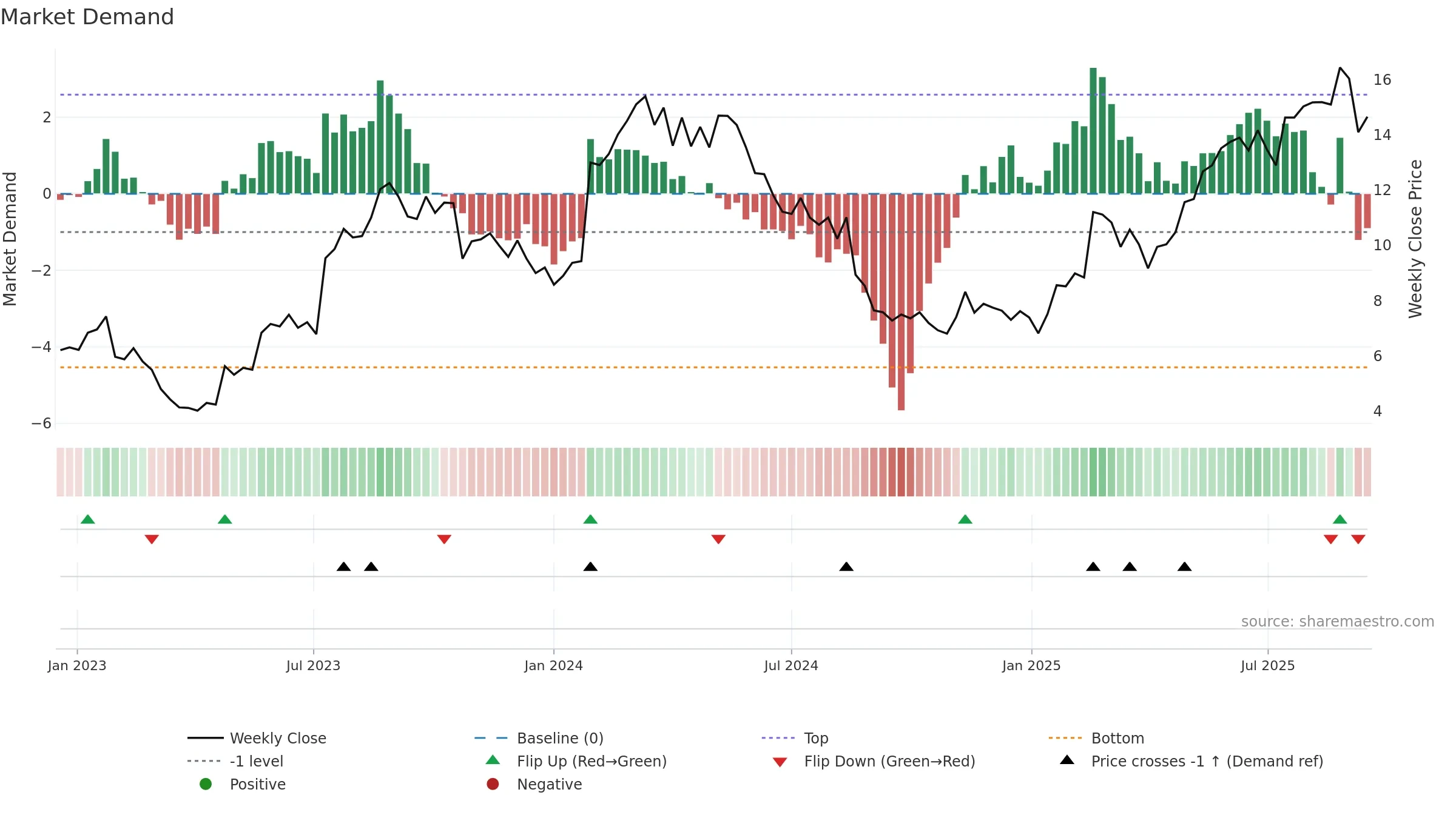 MP1 weekly Market Demand chart, closing 2025-09-15.