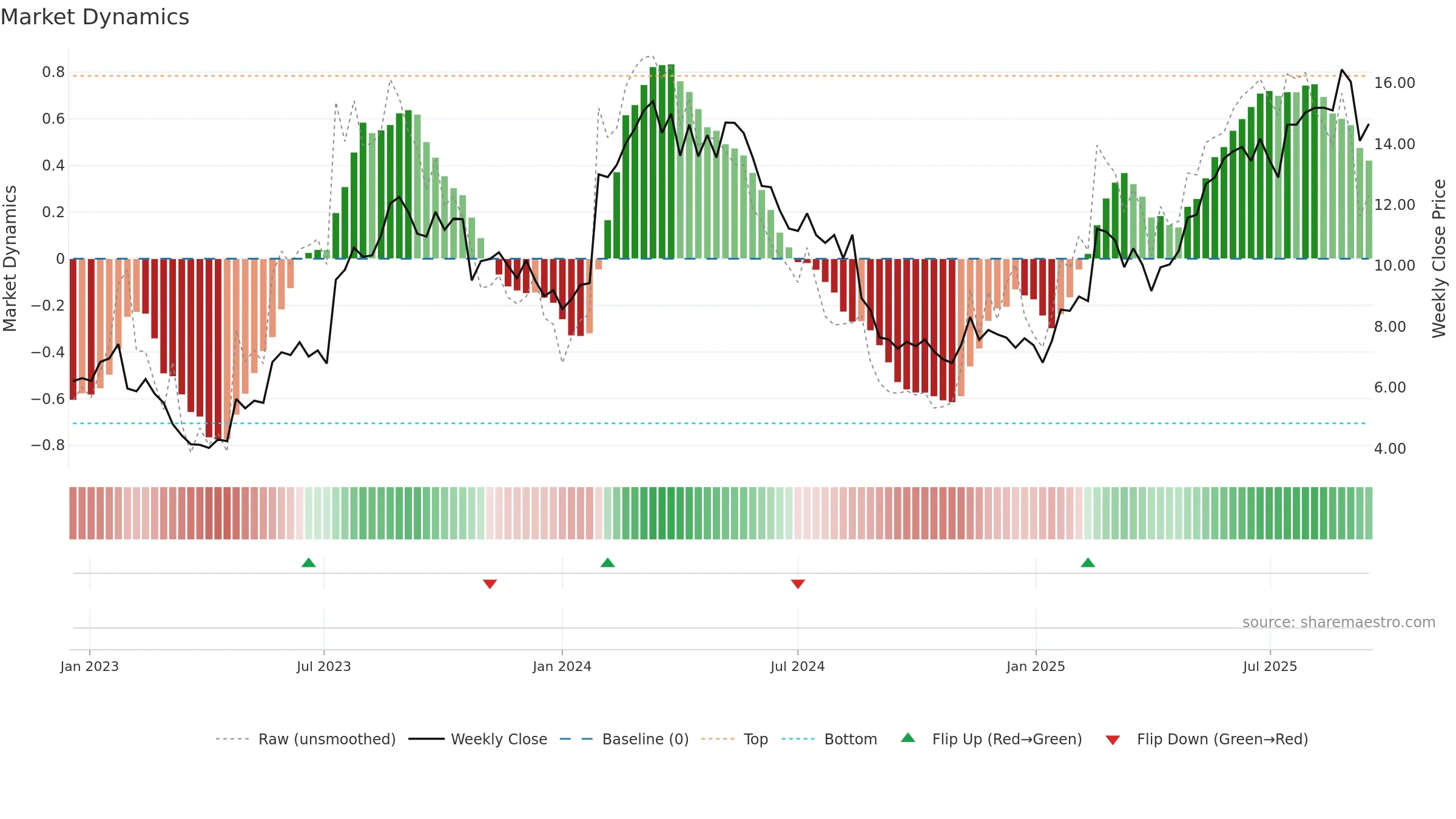 MP1 weekly Market Dynamics chart, closing 2025-09-15.