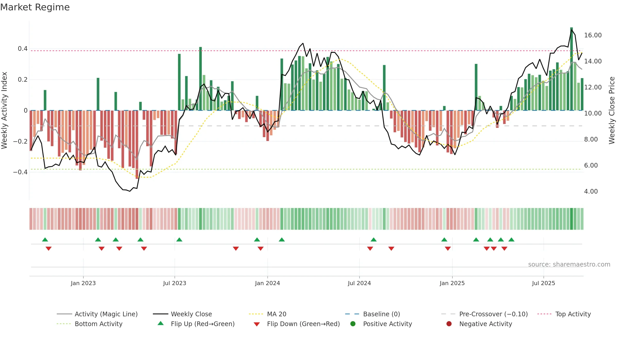 MP1 weekly Market Snapshot chart, closing 2025-09-15.