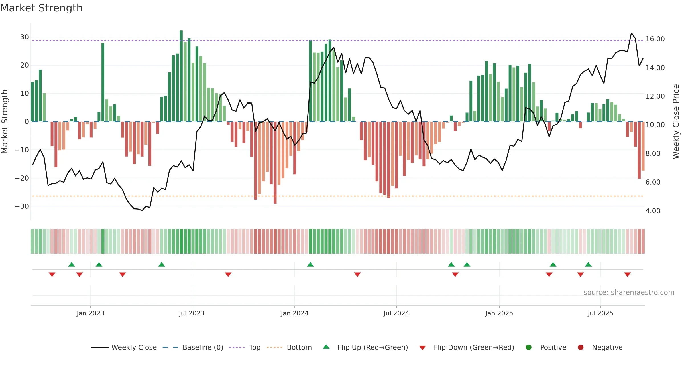 MP1 weekly Market Strength chart, closing 2025-09-15.