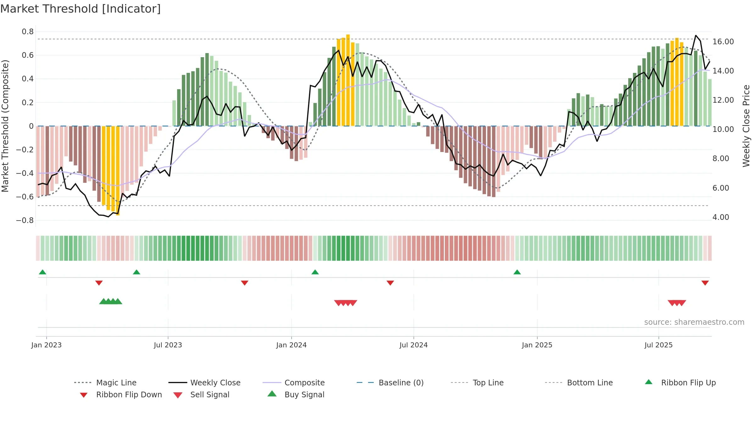 MP1 weekly Market Threshold chart, closing 2025-09-15.