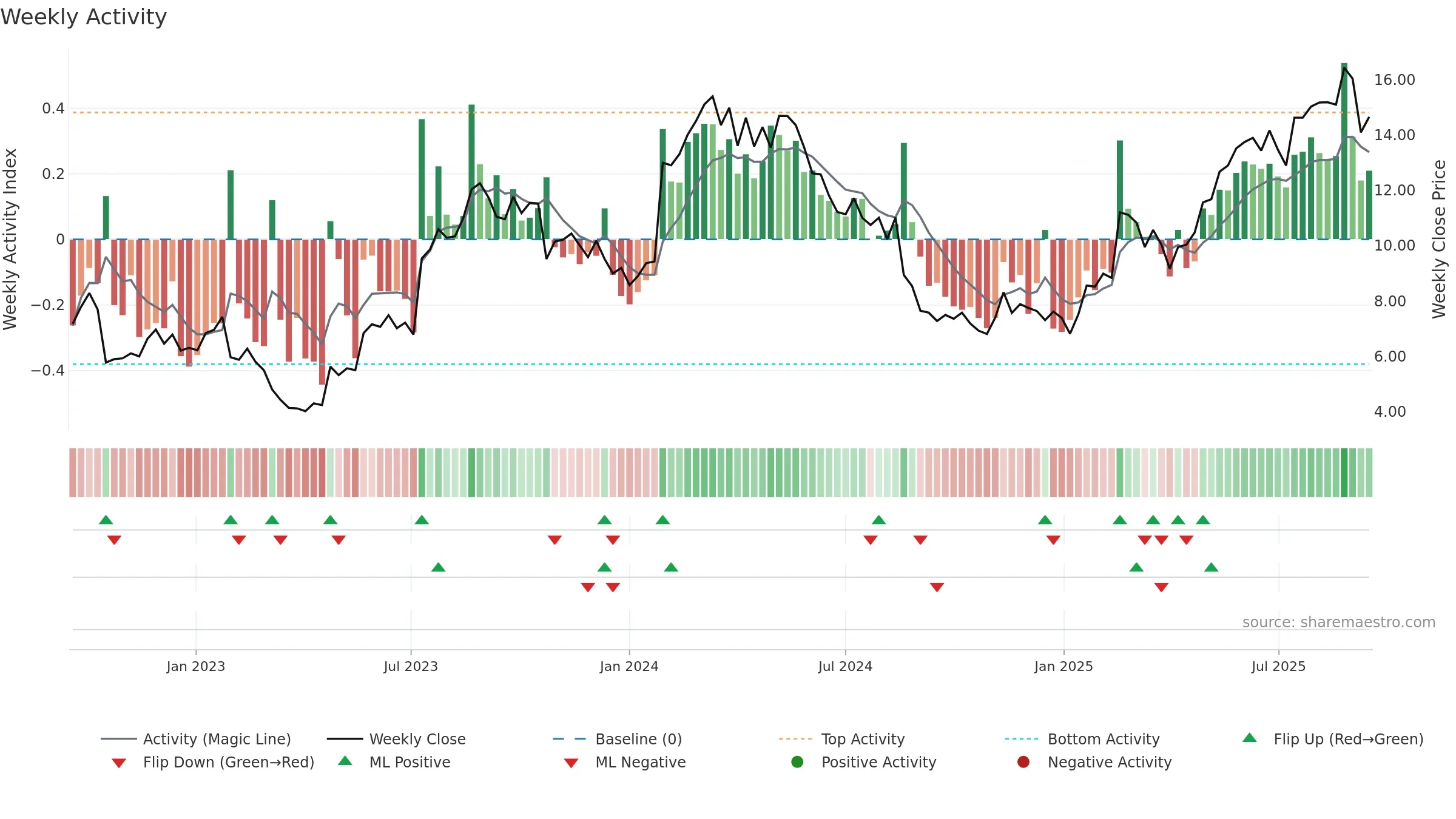 MP1 weekly Activity chart, closing 2025-09-15.