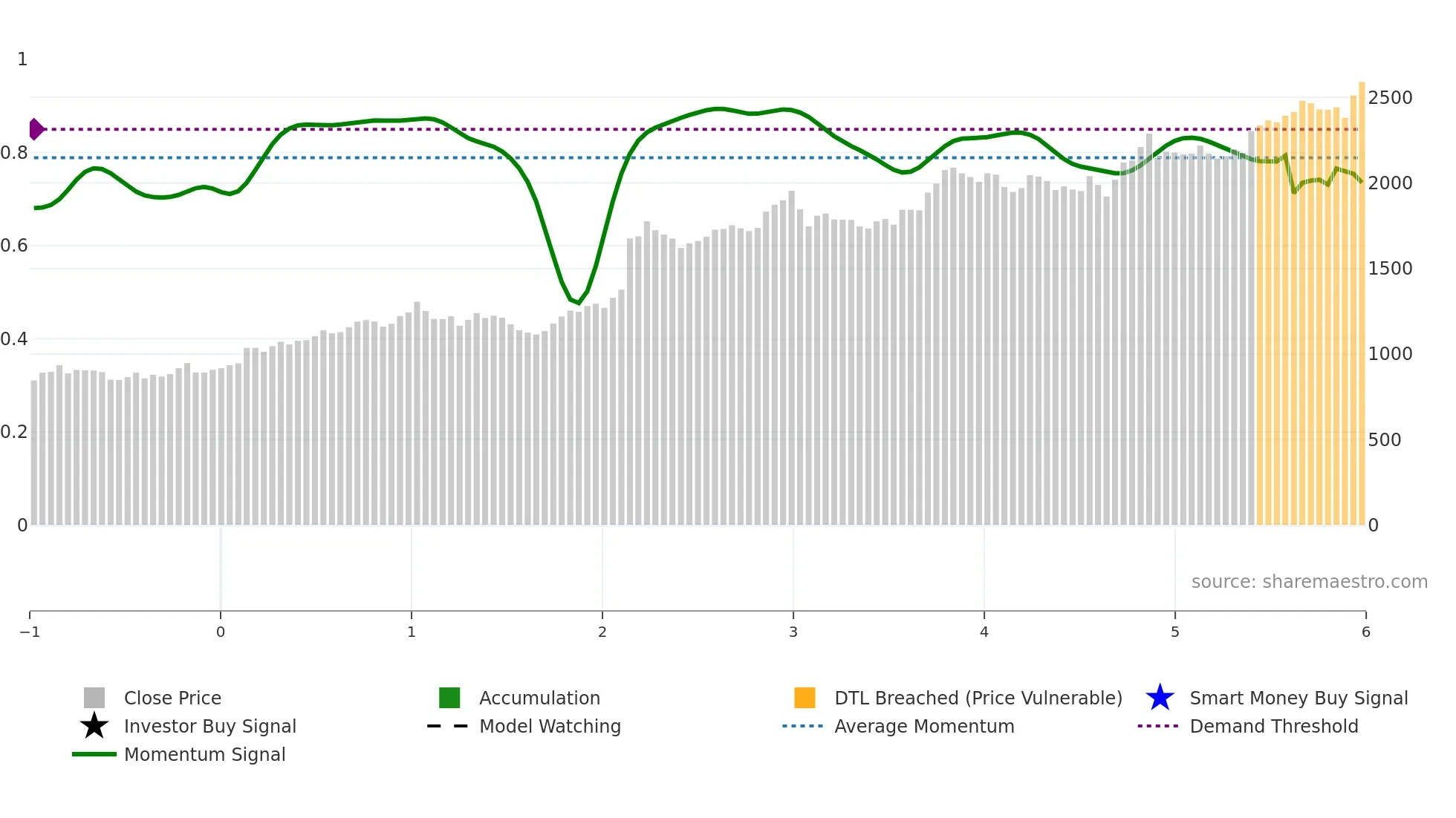 1802 weekly Smart Money chart