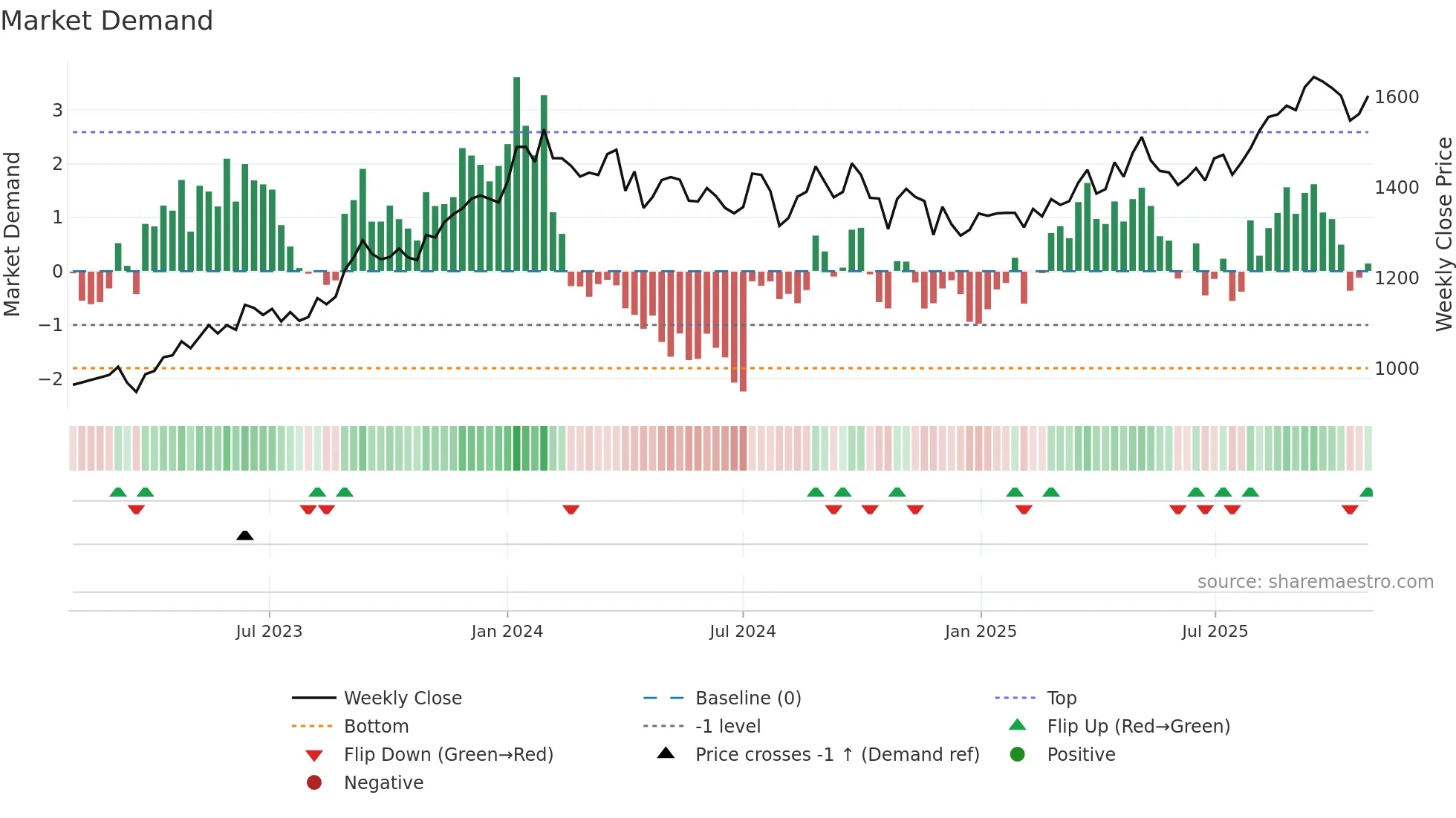 3003 weekly Market Demand chart
