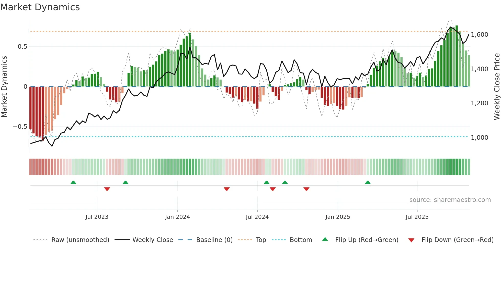 3003 weekly Market Dynamics chart
