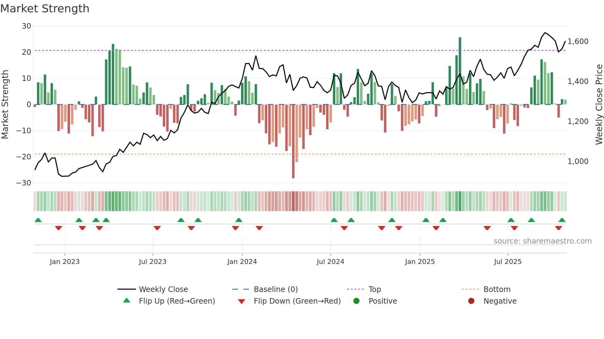 3003 weekly Market Strength chart