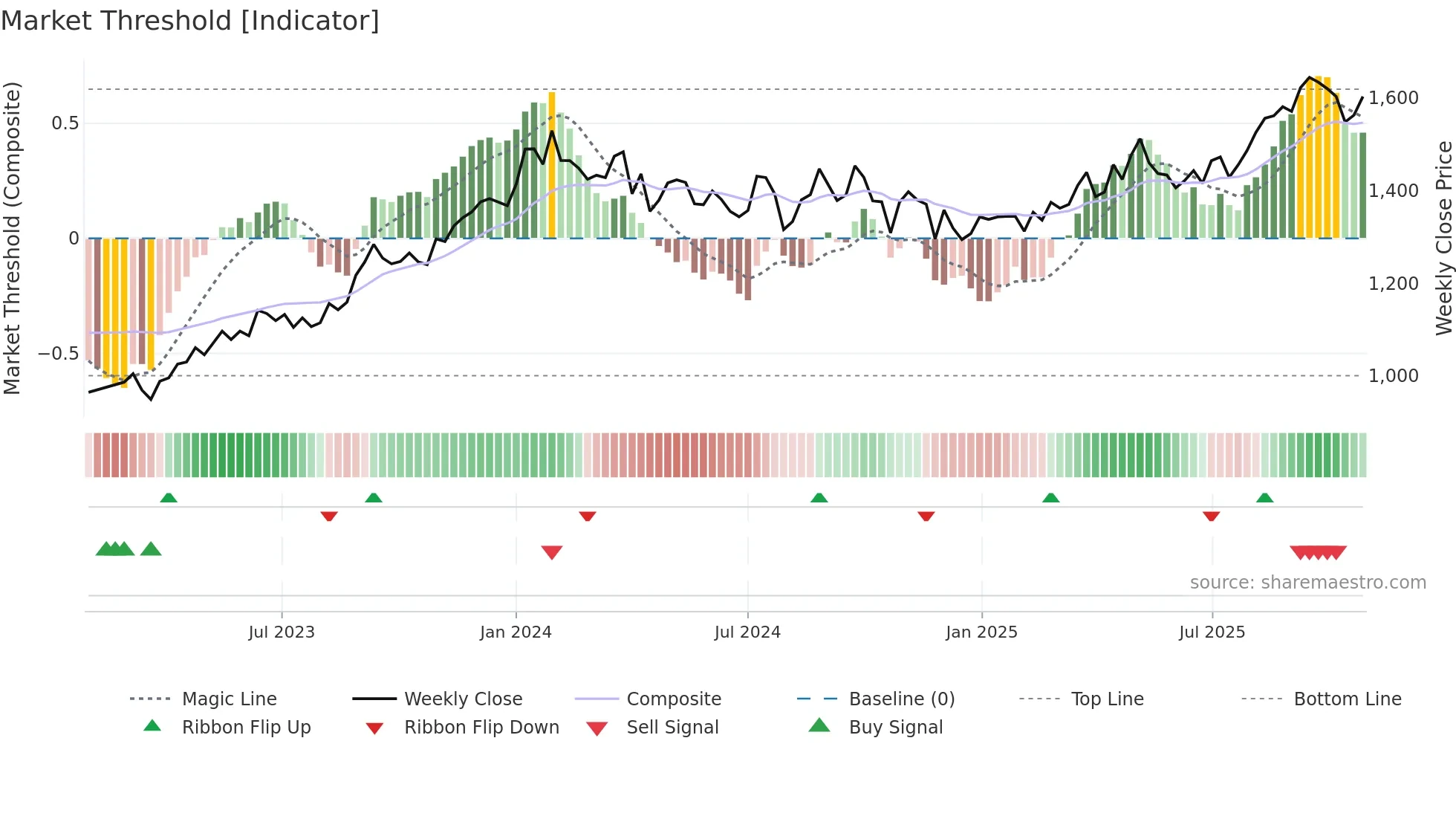 3003 weekly Market Threshold chart