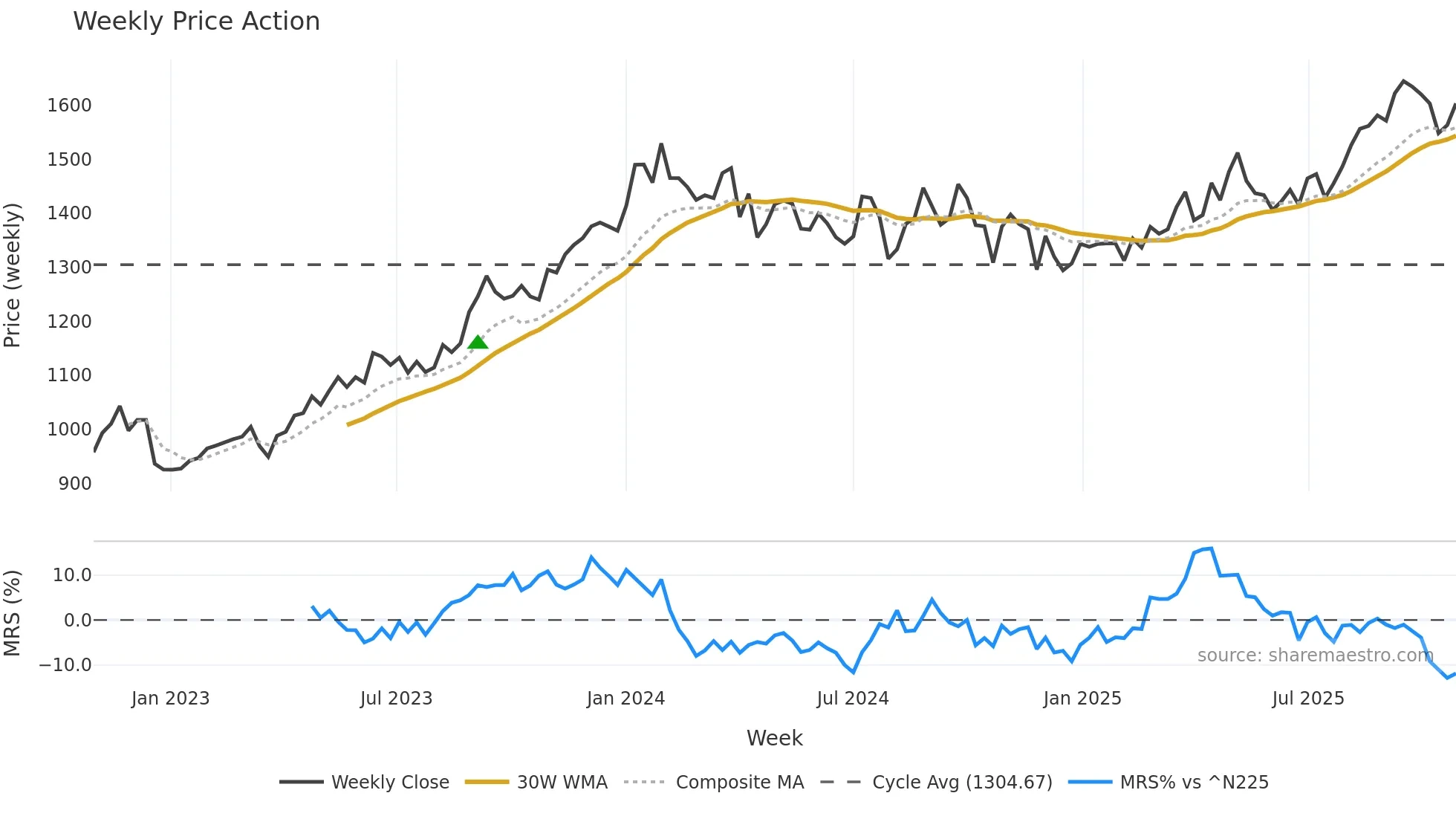 3003 weekly Price Action chart, closing 2025-10-27