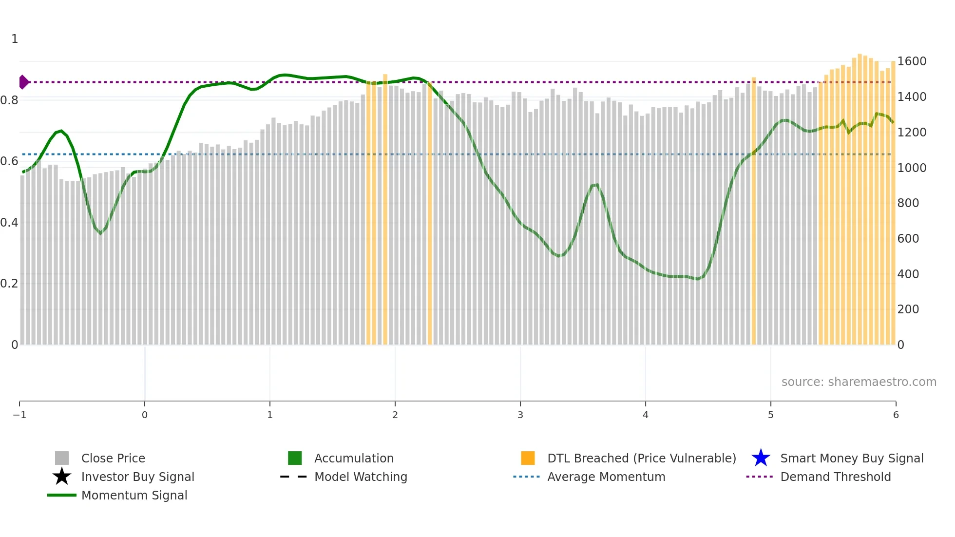 3003 weekly Smart Money chart