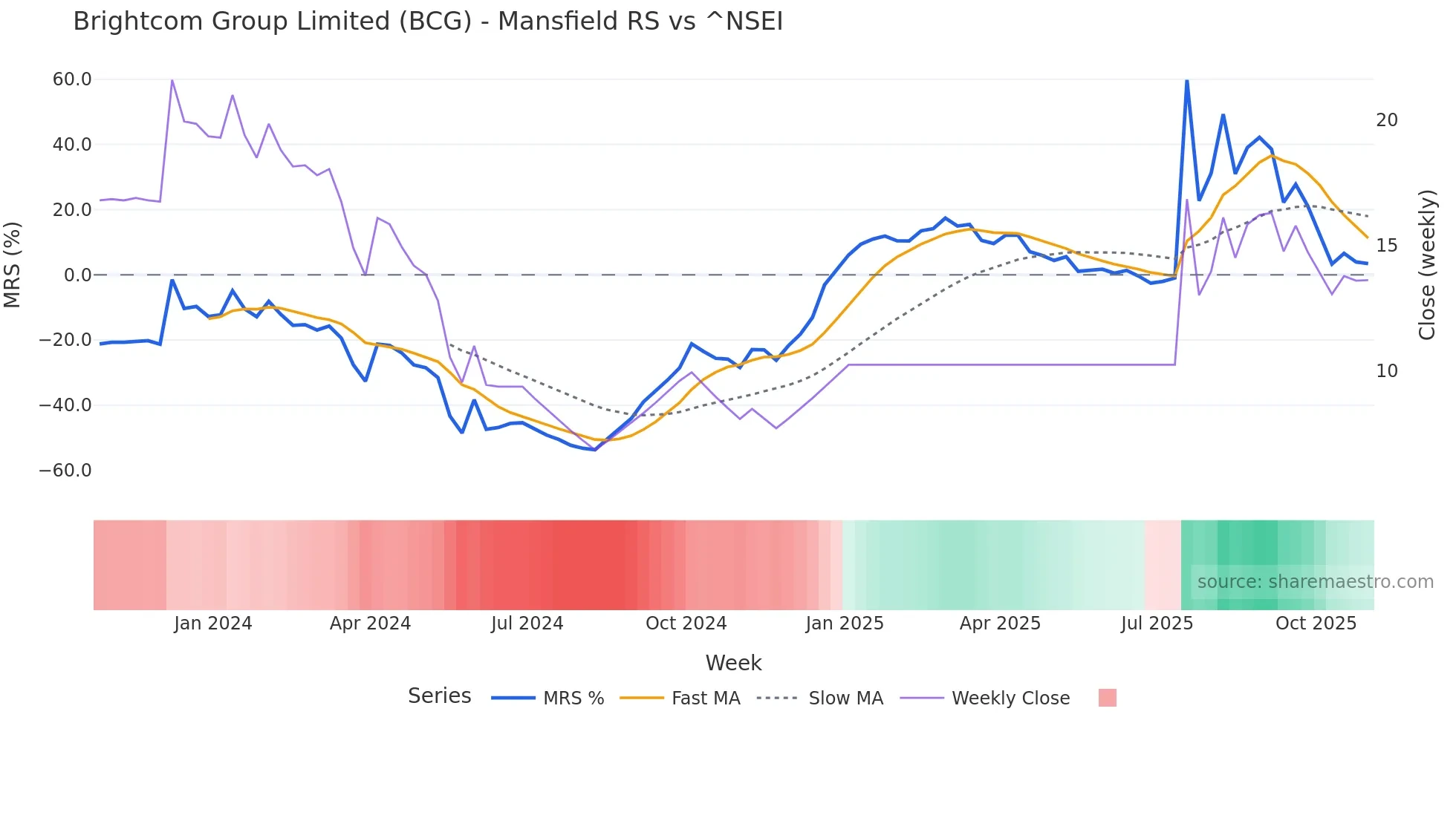 BCG Mansfield Relative Strength chart
