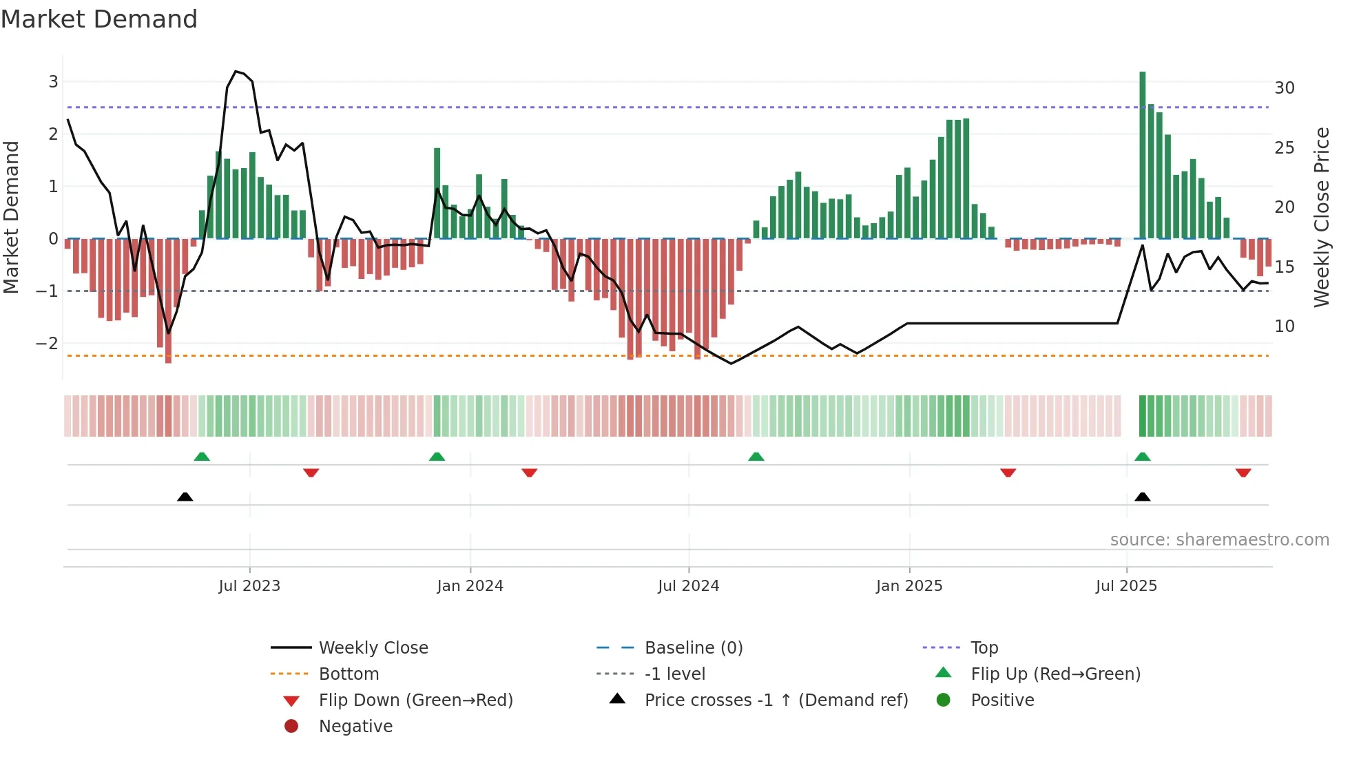 BCG weekly Market Demand chart