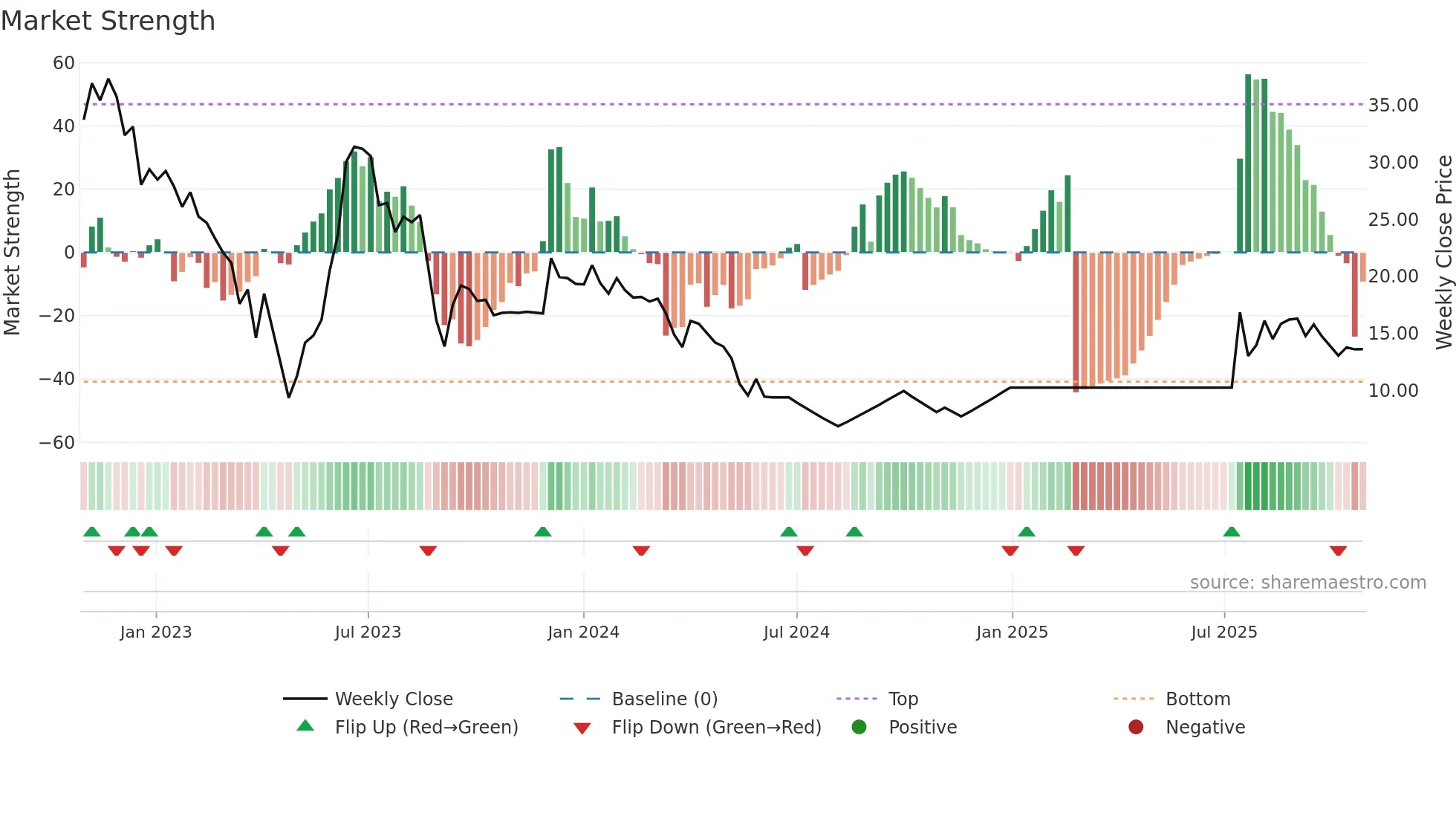 BCG weekly Market Strength chart