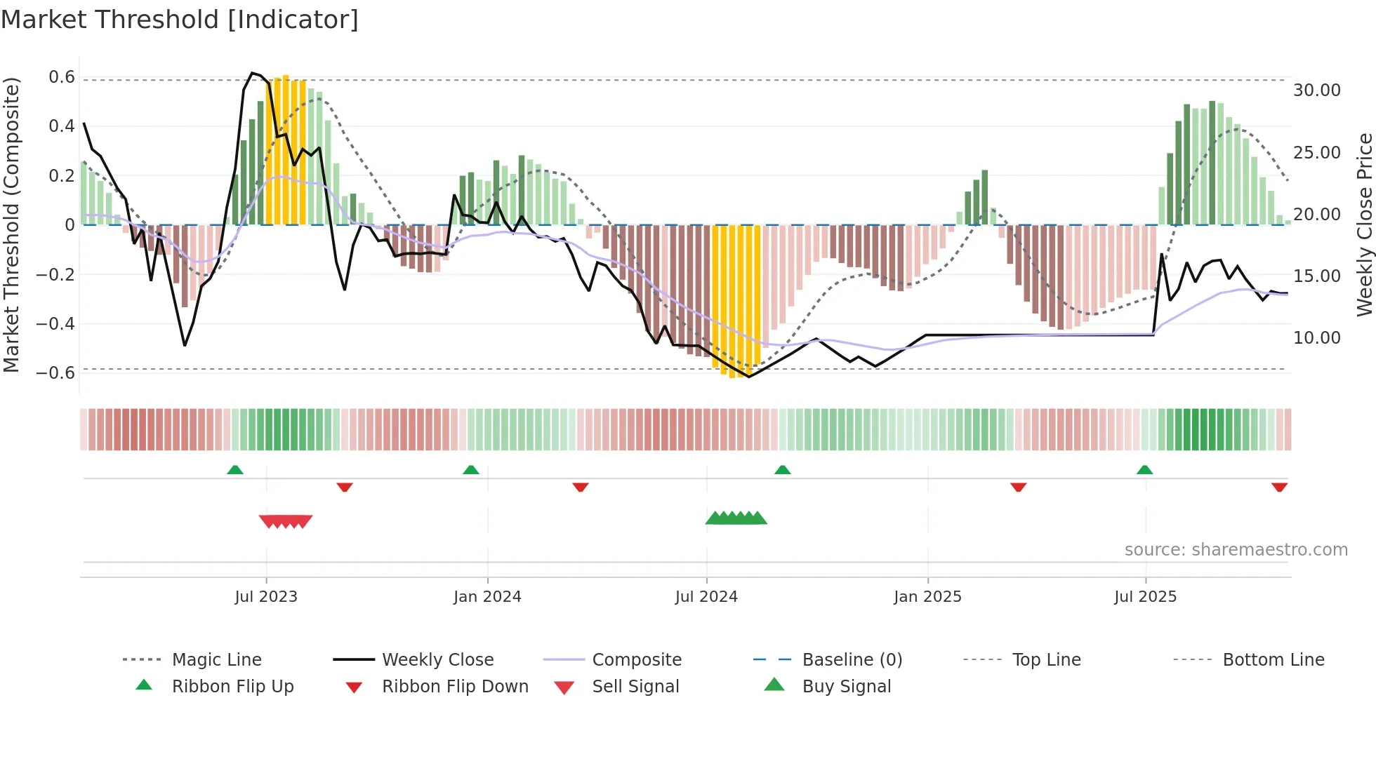 BCG weekly Market Threshold chart