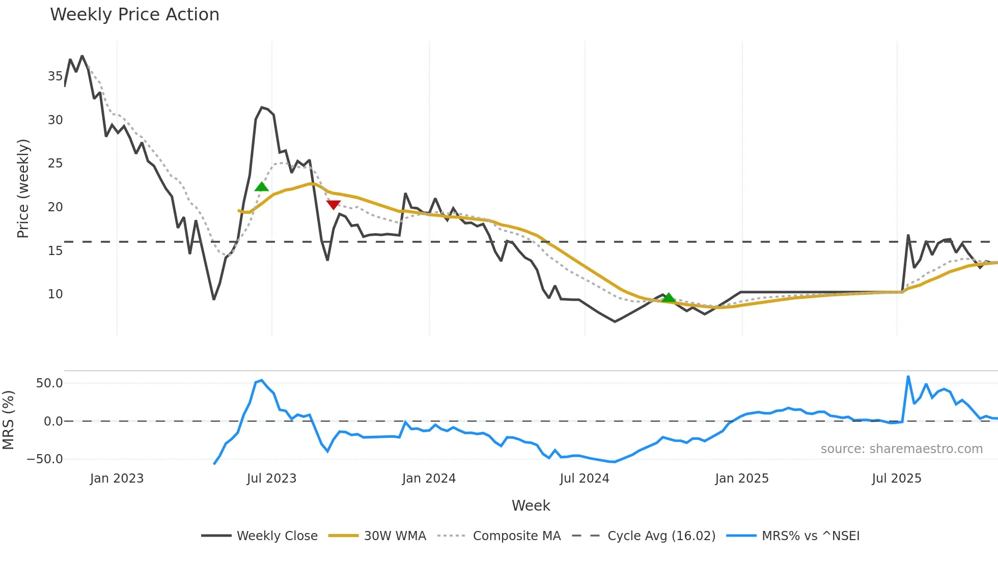 BCG weekly Price Action chart, closing 2025-10-27