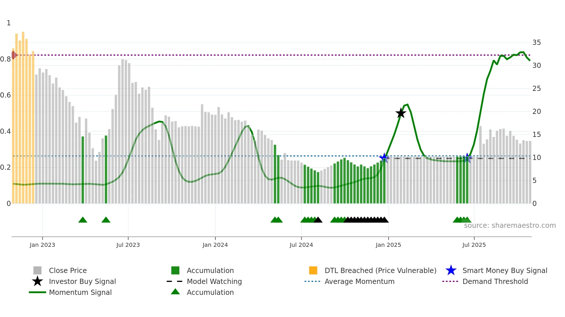 BCG weekly Smart Money chart