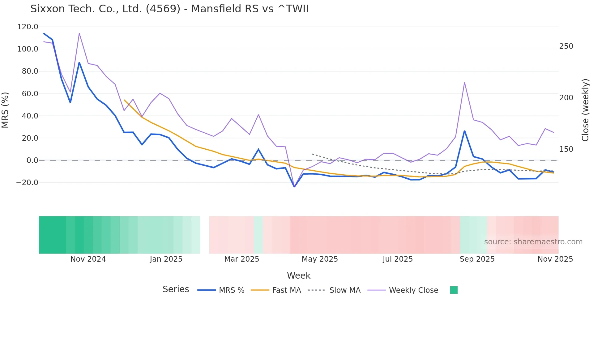 4569 Mansfield Relative Strength chart