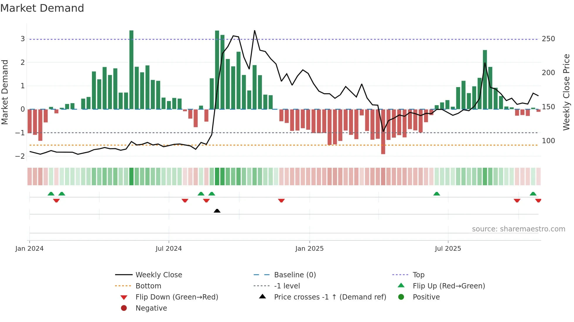 4569 weekly Market Demand chart