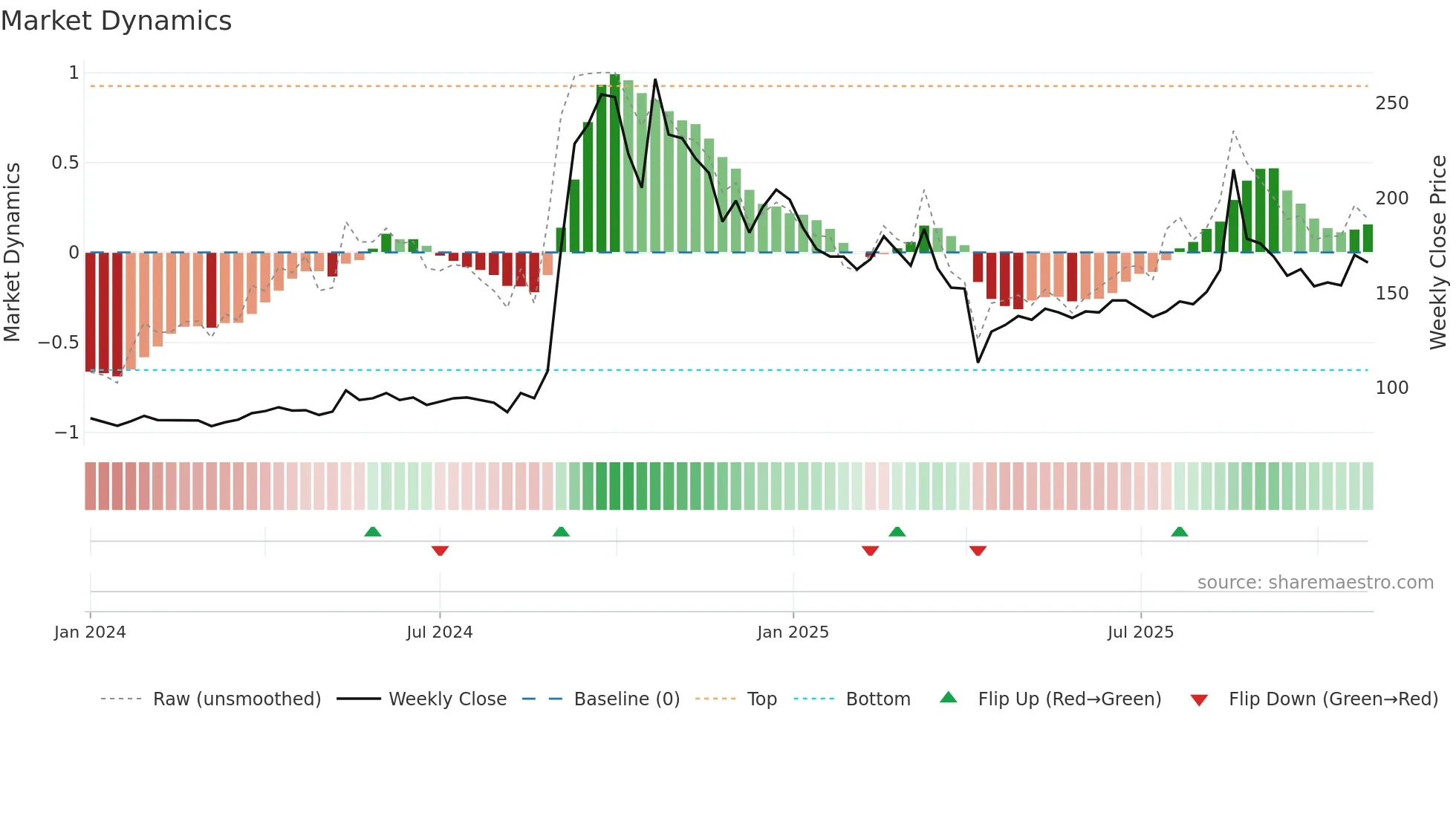 4569 weekly Market Dynamics chart