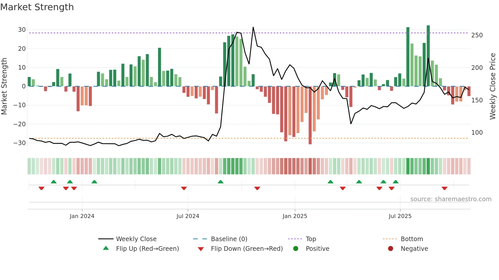 4569 weekly Market Strength chart