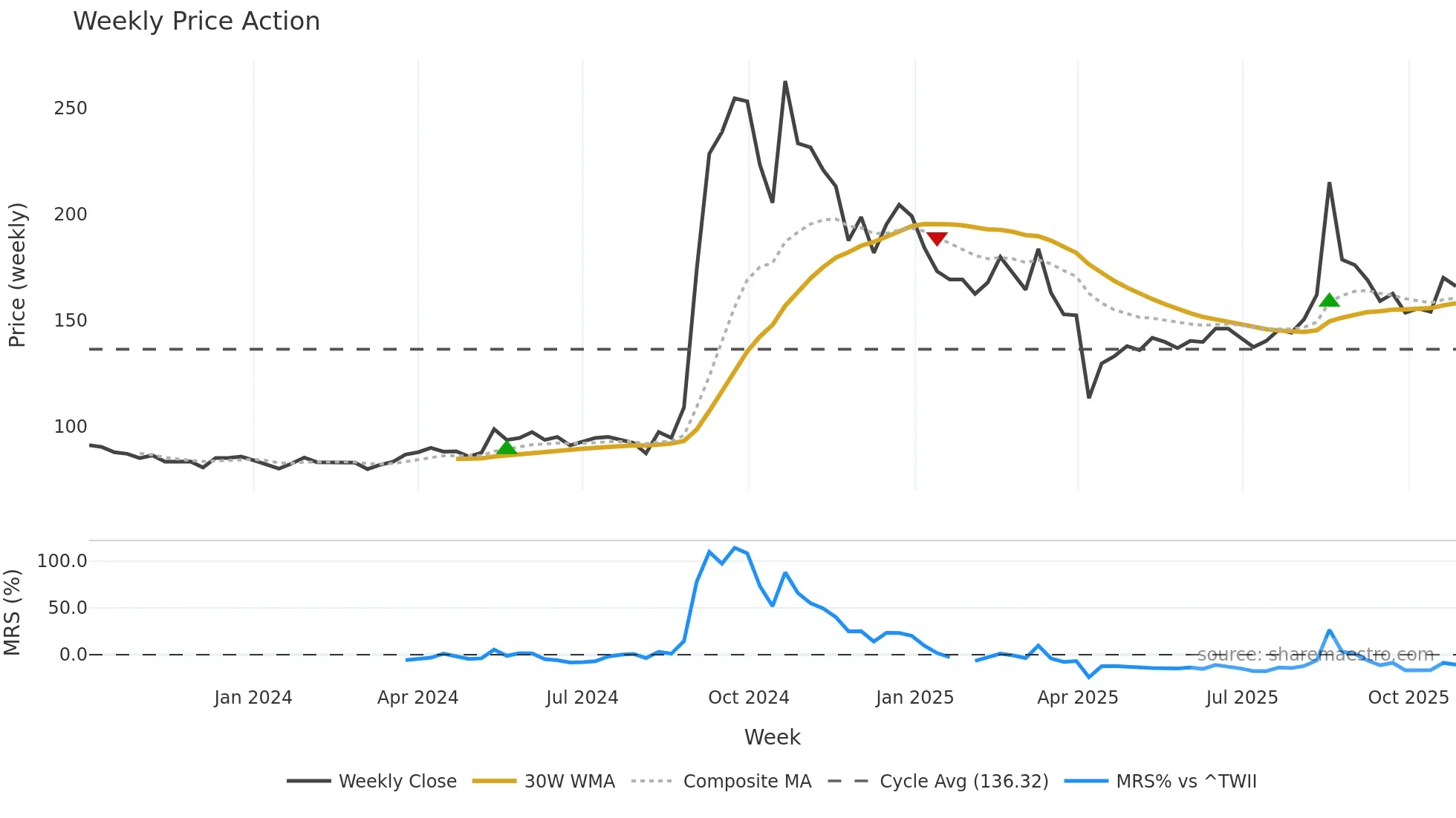 4569 weekly Price Action chart, closing 2025-10-27