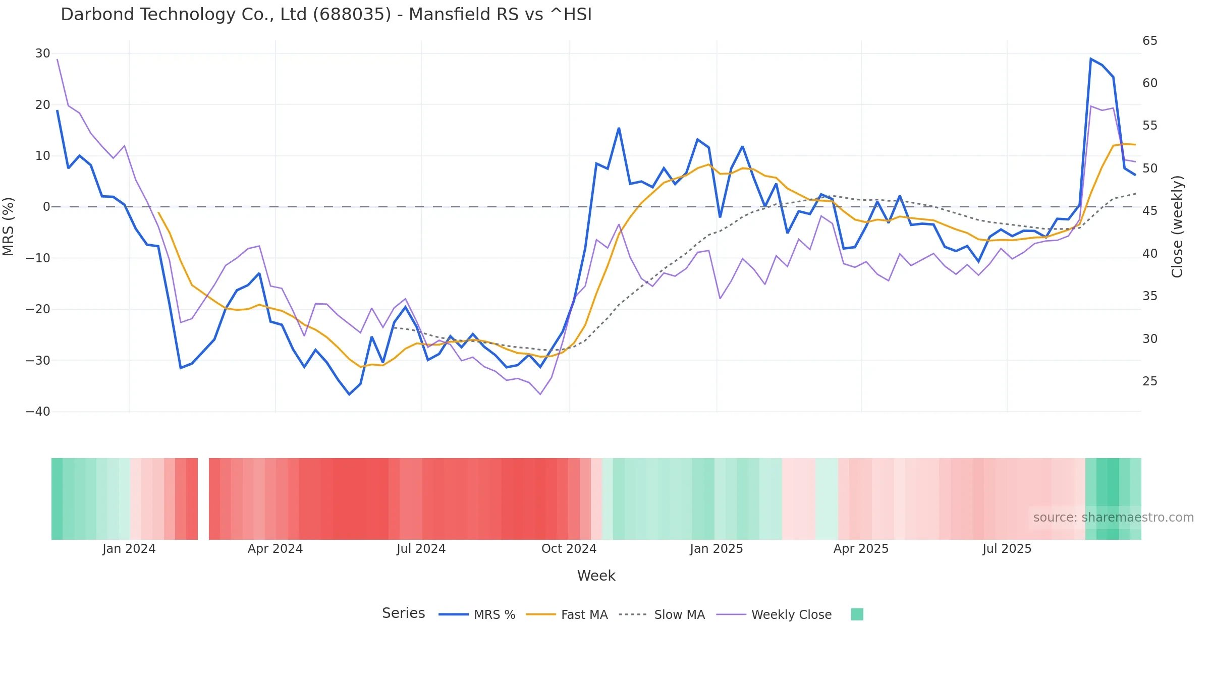 688035 Mansfield Relative Strength vs ^HSI 688035 Mansfield Relative Strength vs ^HSI — weekly