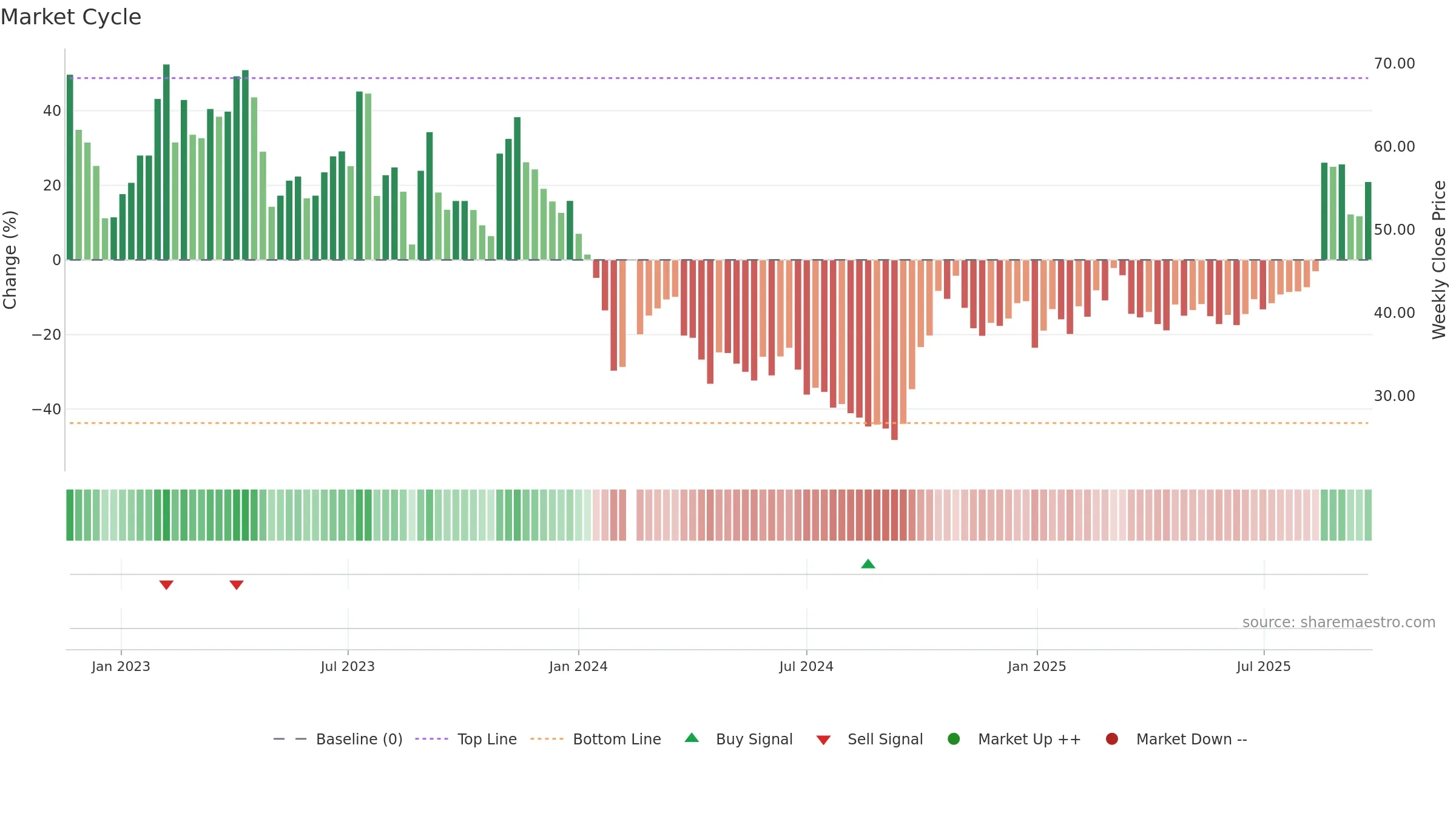 688035 weekly Market Cycle chart, closing 2025-09-22.