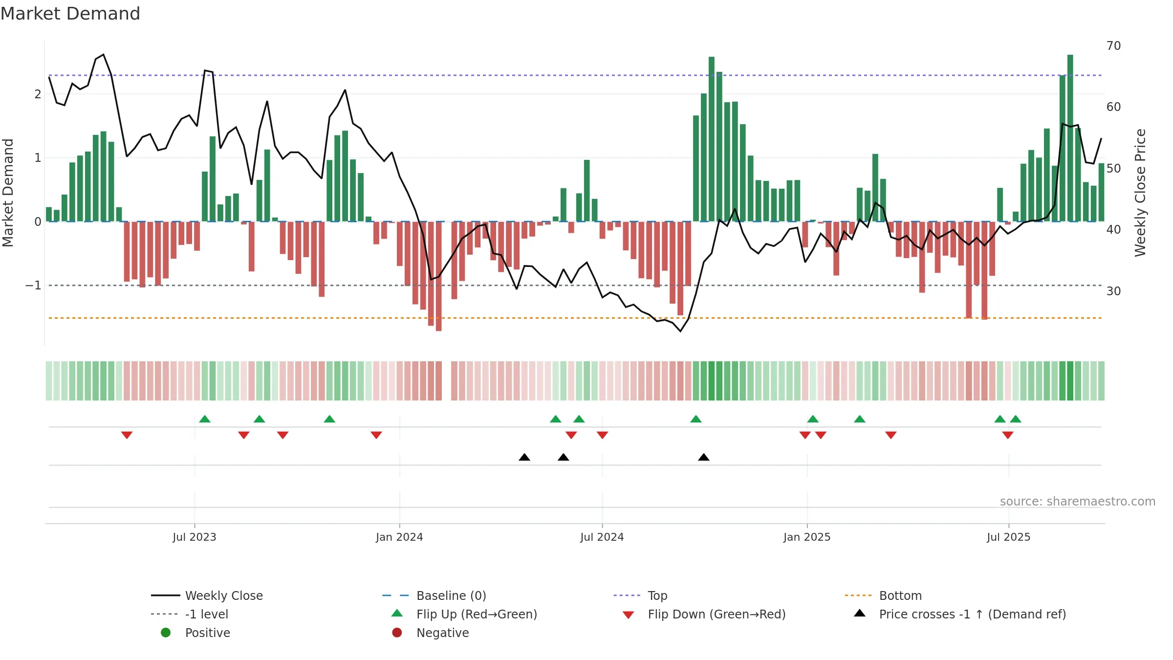 688035 weekly Market Demand chart, closing 2025-09-22.