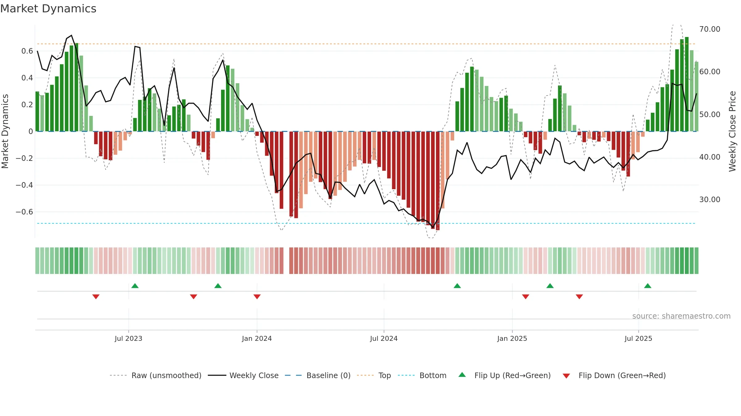 688035 weekly Market Dynamics chart, closing 2025-09-22.