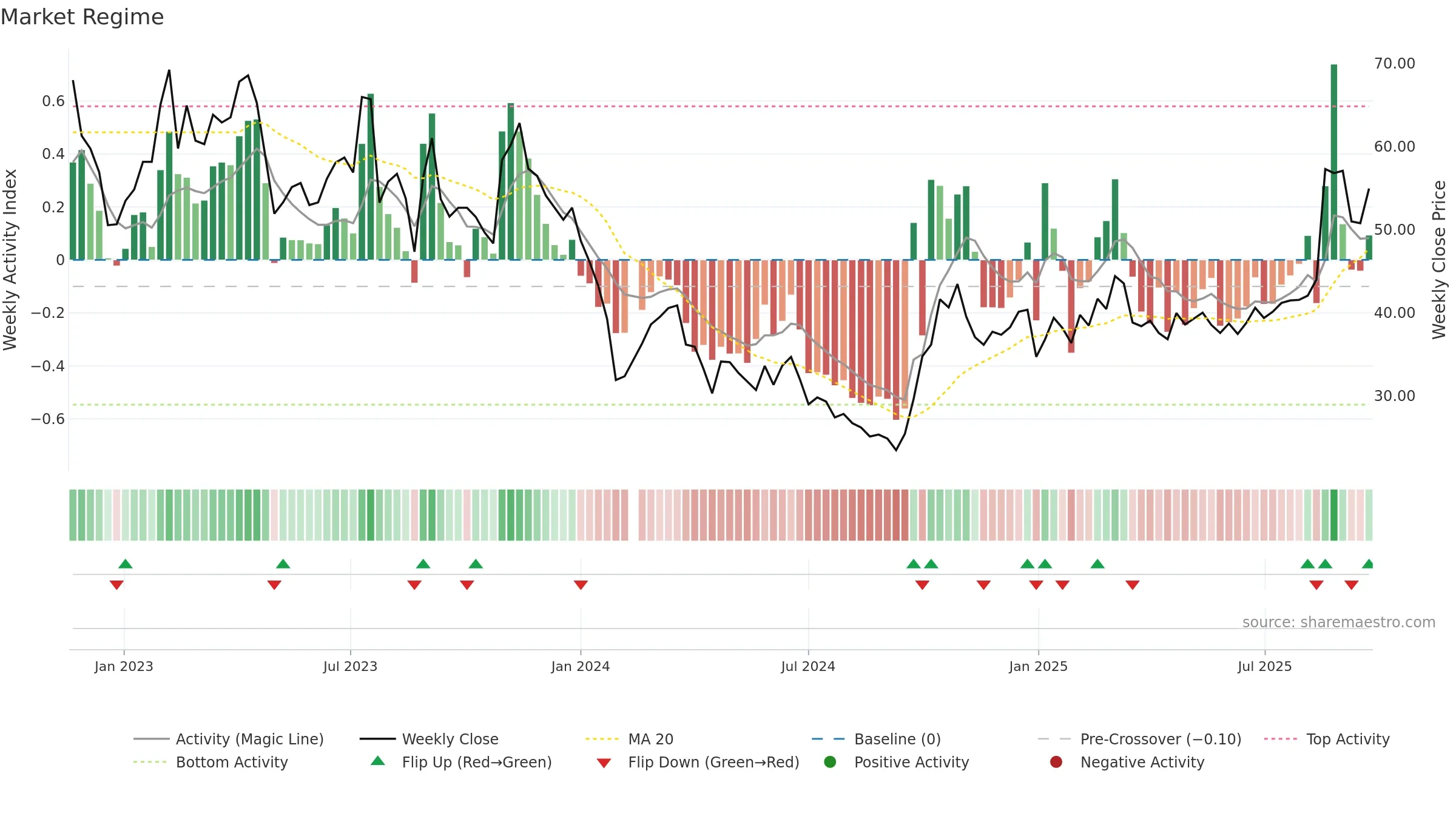 688035 weekly Market Snapshot chart, closing 2025-09-22.