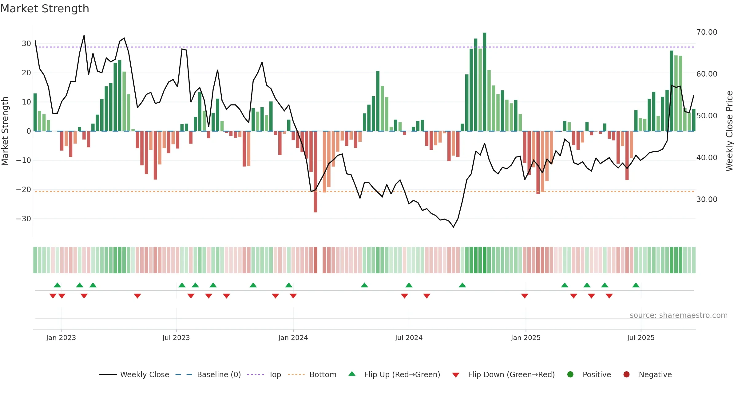 688035 weekly Market Strength chart, closing 2025-09-22.