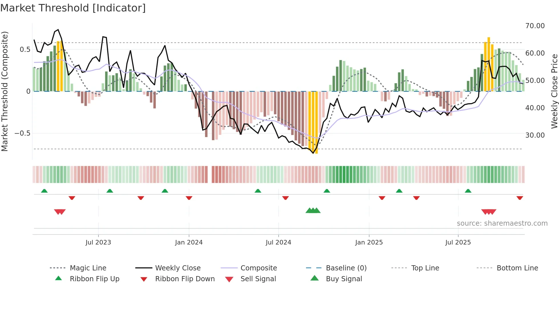 688035 weekly Market Threshold chart