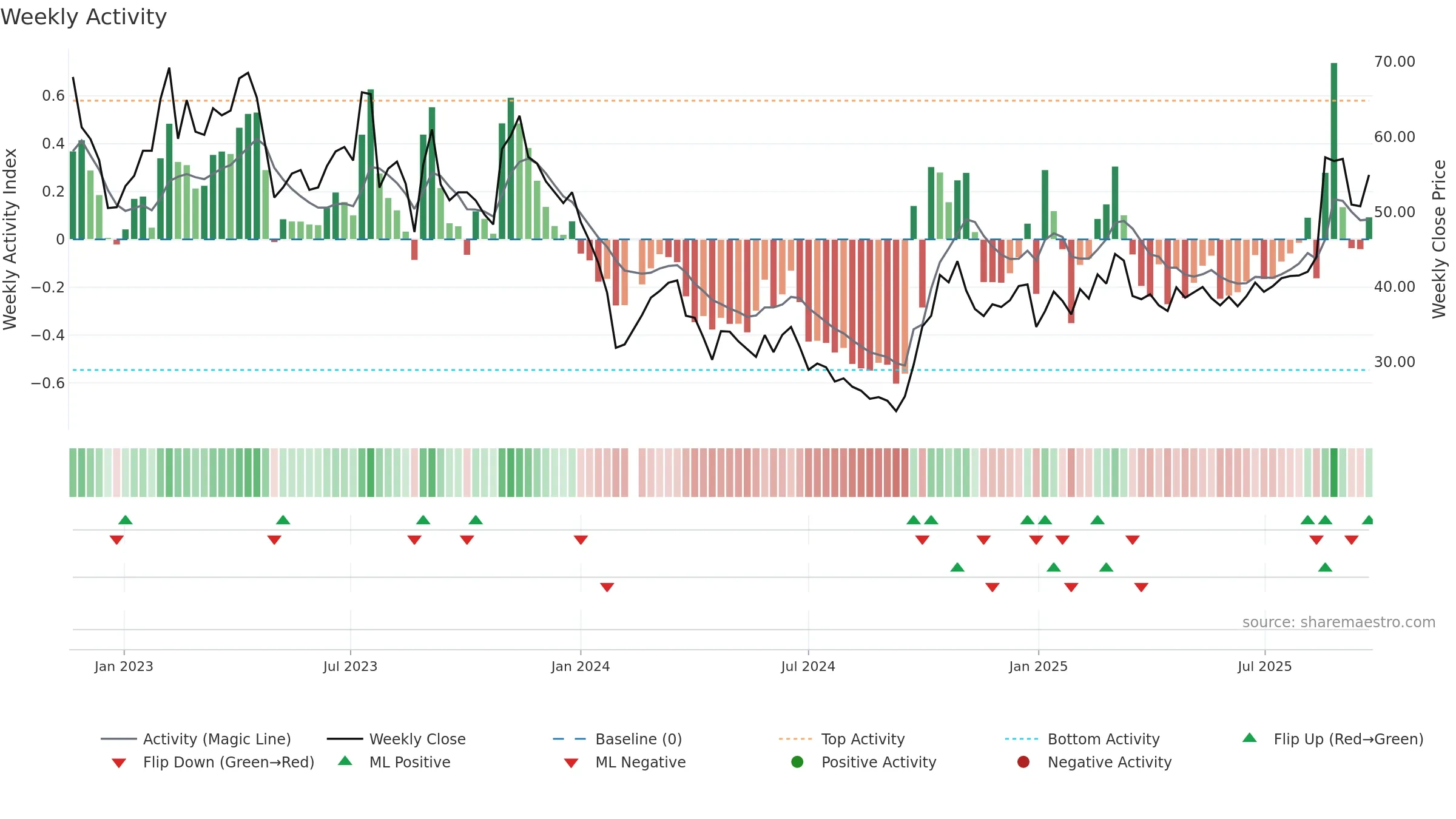 688035 weekly Activity chart, closing 2025-09-22.