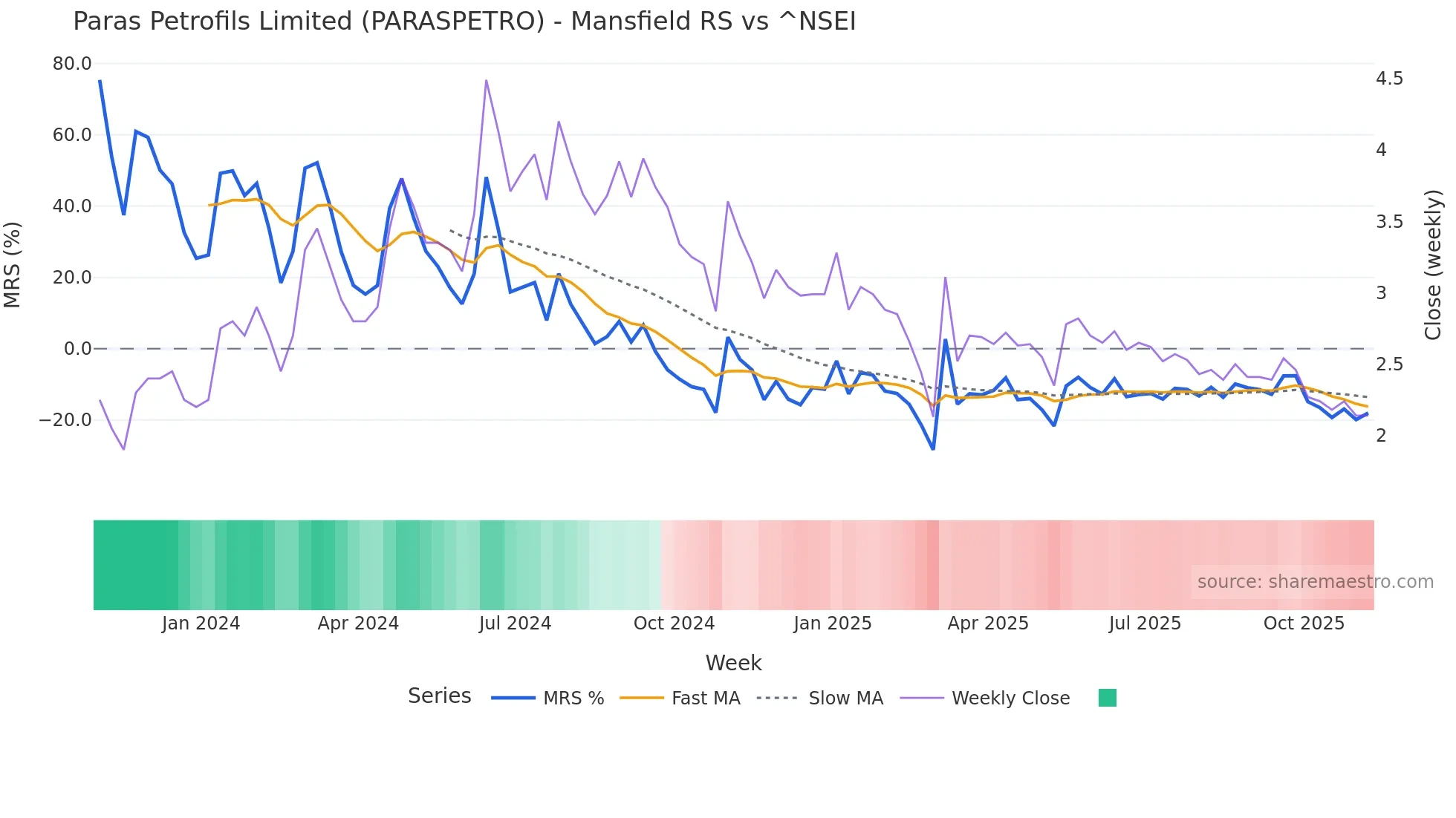 PARASPETRO Mansfield Relative Strength chart