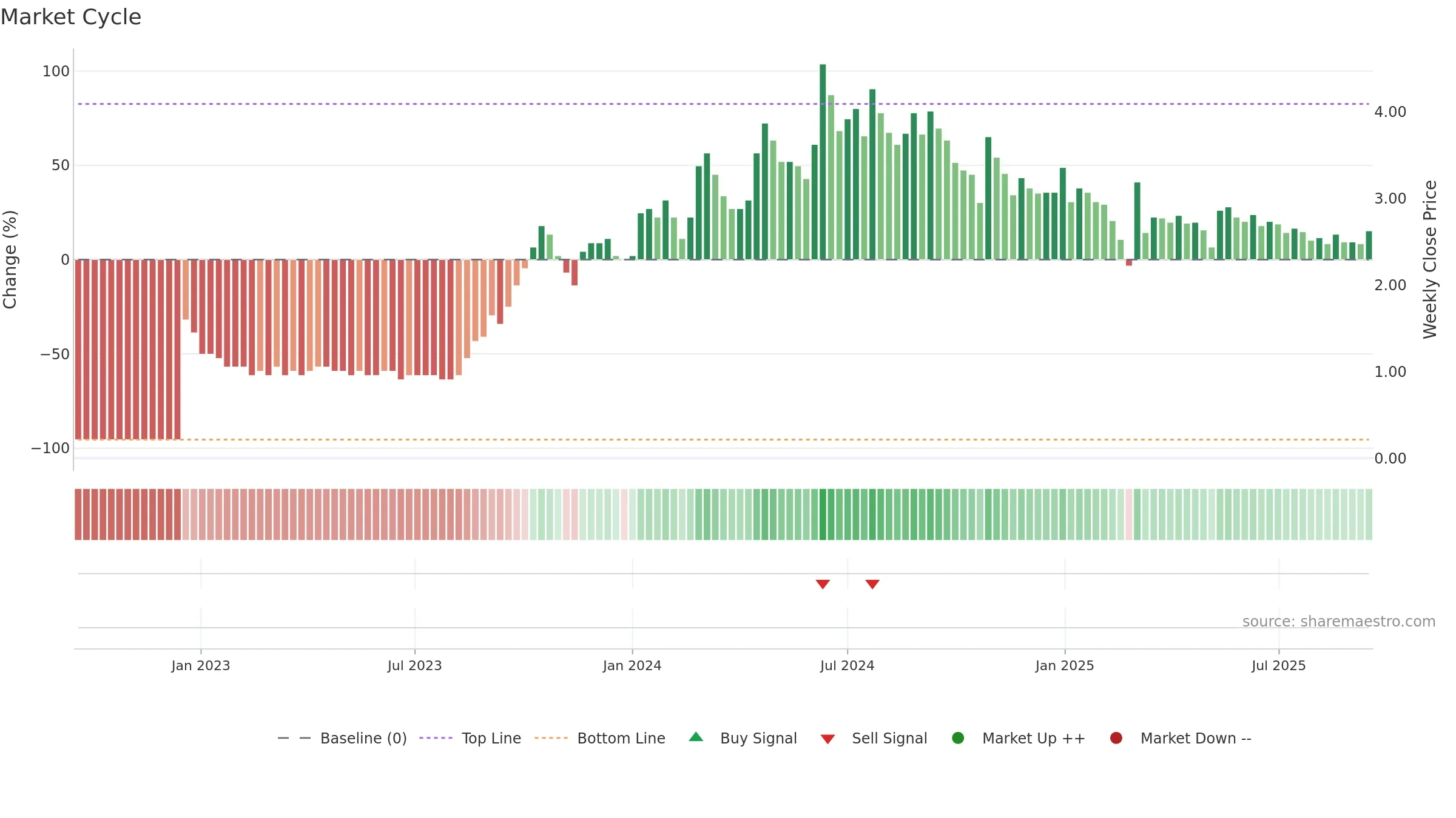 PARASPETRO weekly Market Cycle chart, closing 2025-09-15.