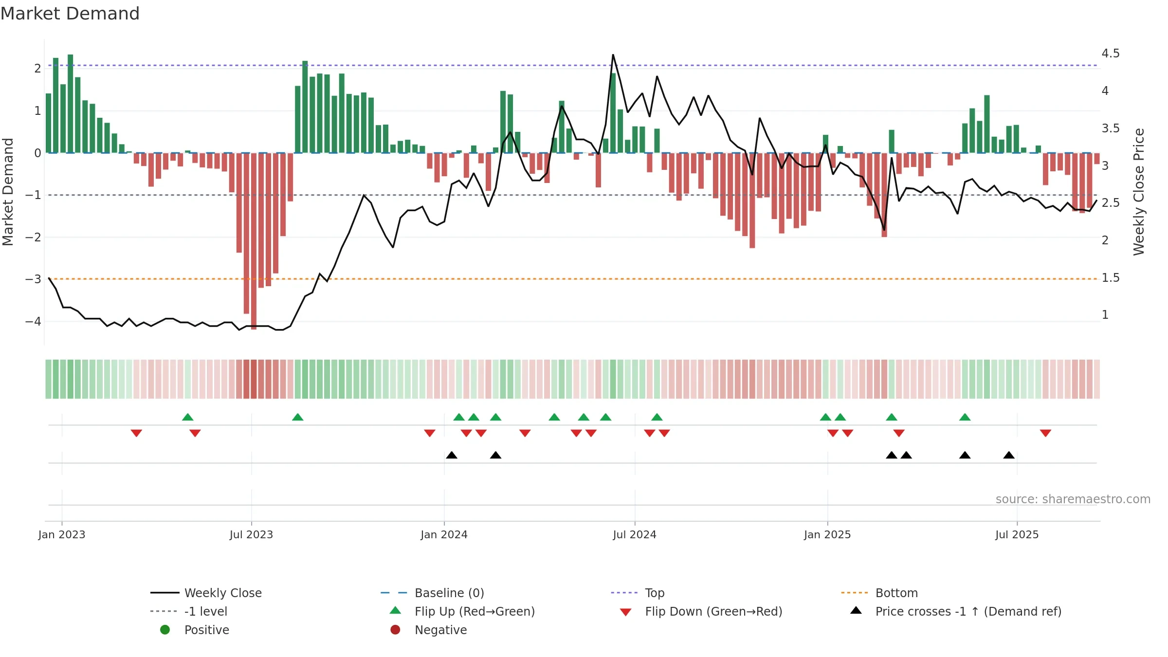 PARASPETRO weekly Market Demand chart, closing 2025-09-15.