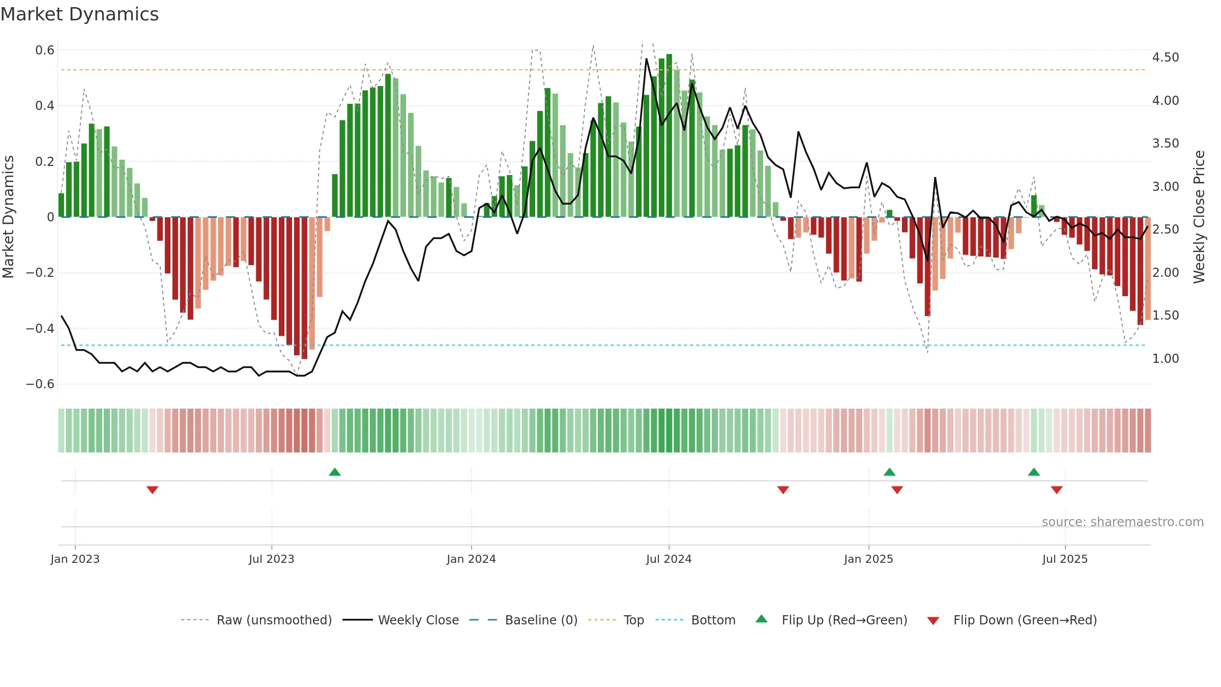 PARASPETRO weekly Market Dynamics chart, closing 2025-09-15.