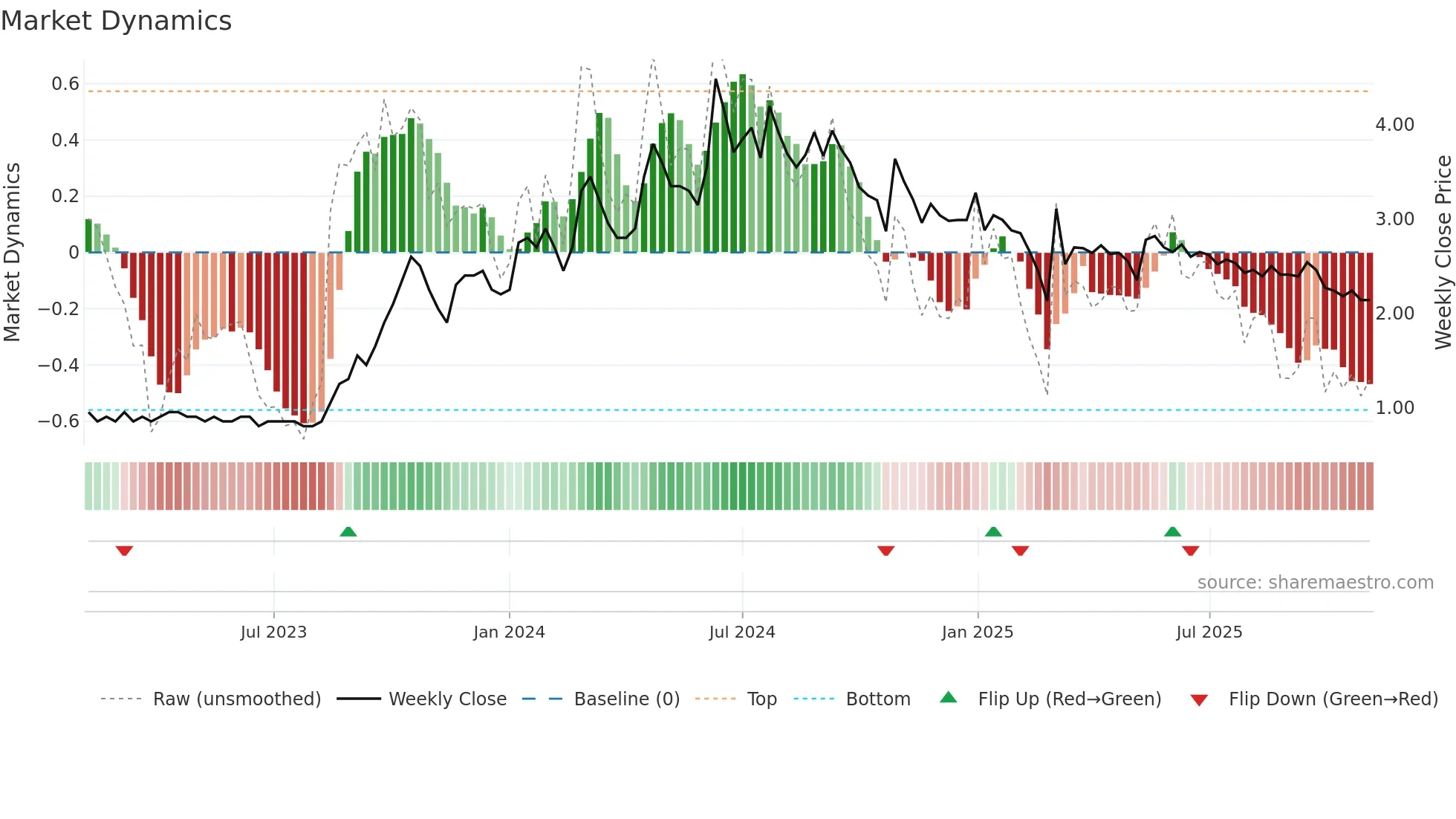 PARASPETRO weekly Market Dynamics chart