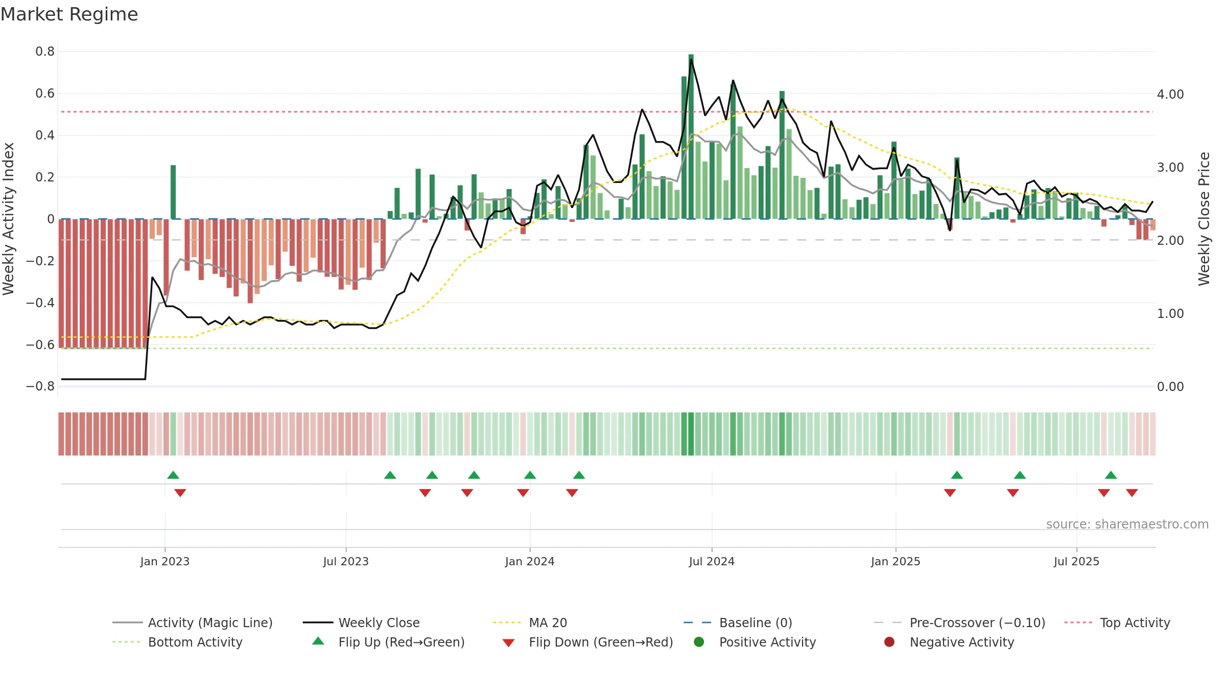 PARASPETRO weekly Market Snapshot chart, closing 2025-09-15.
