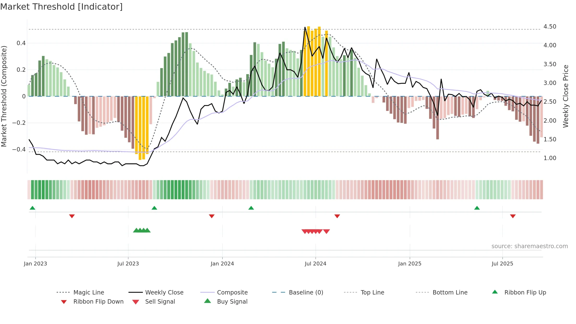 PARASPETRO weekly Market Threshold chart, closing 2025-09-15.