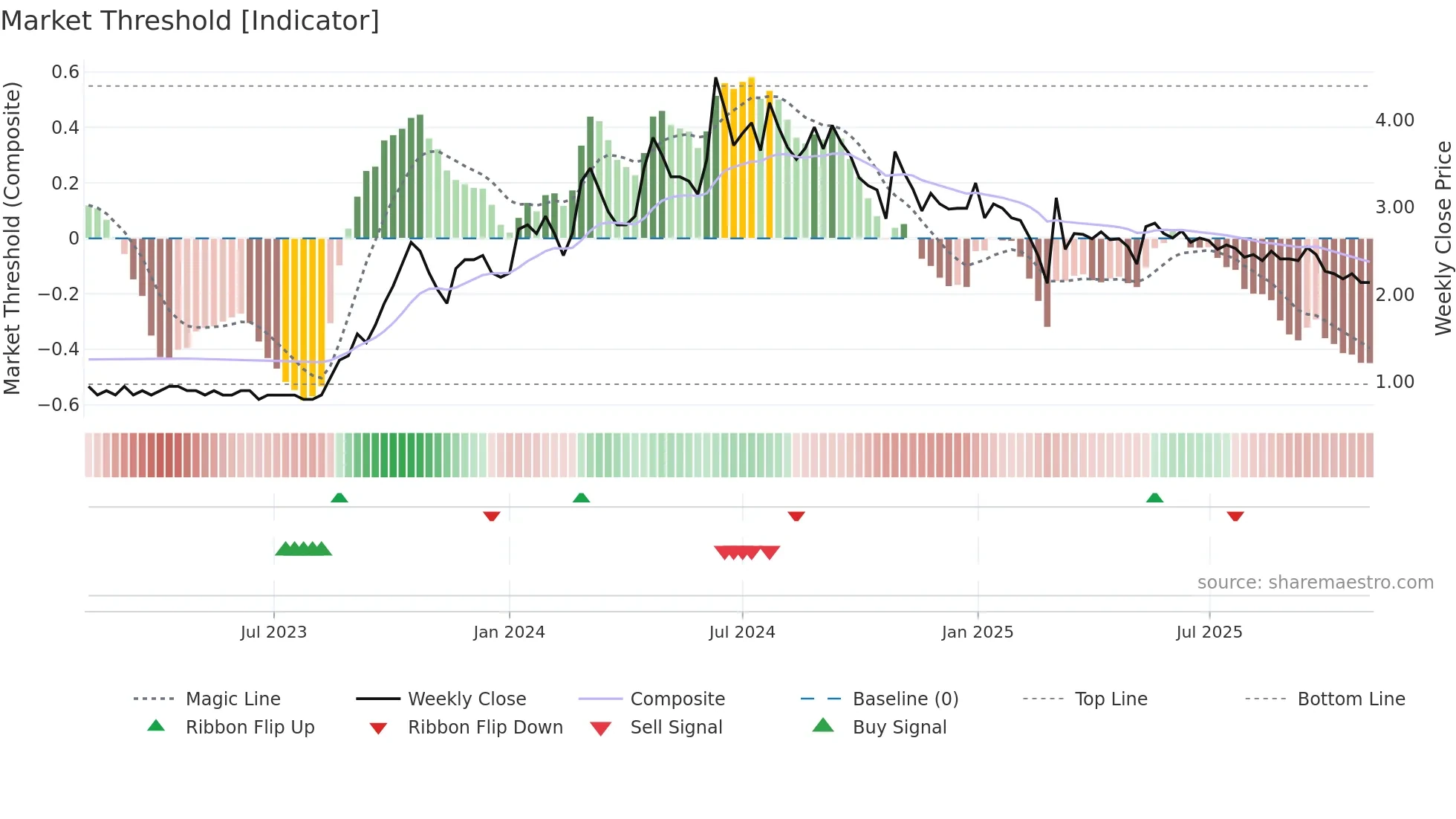 PARASPETRO weekly Market Threshold chart