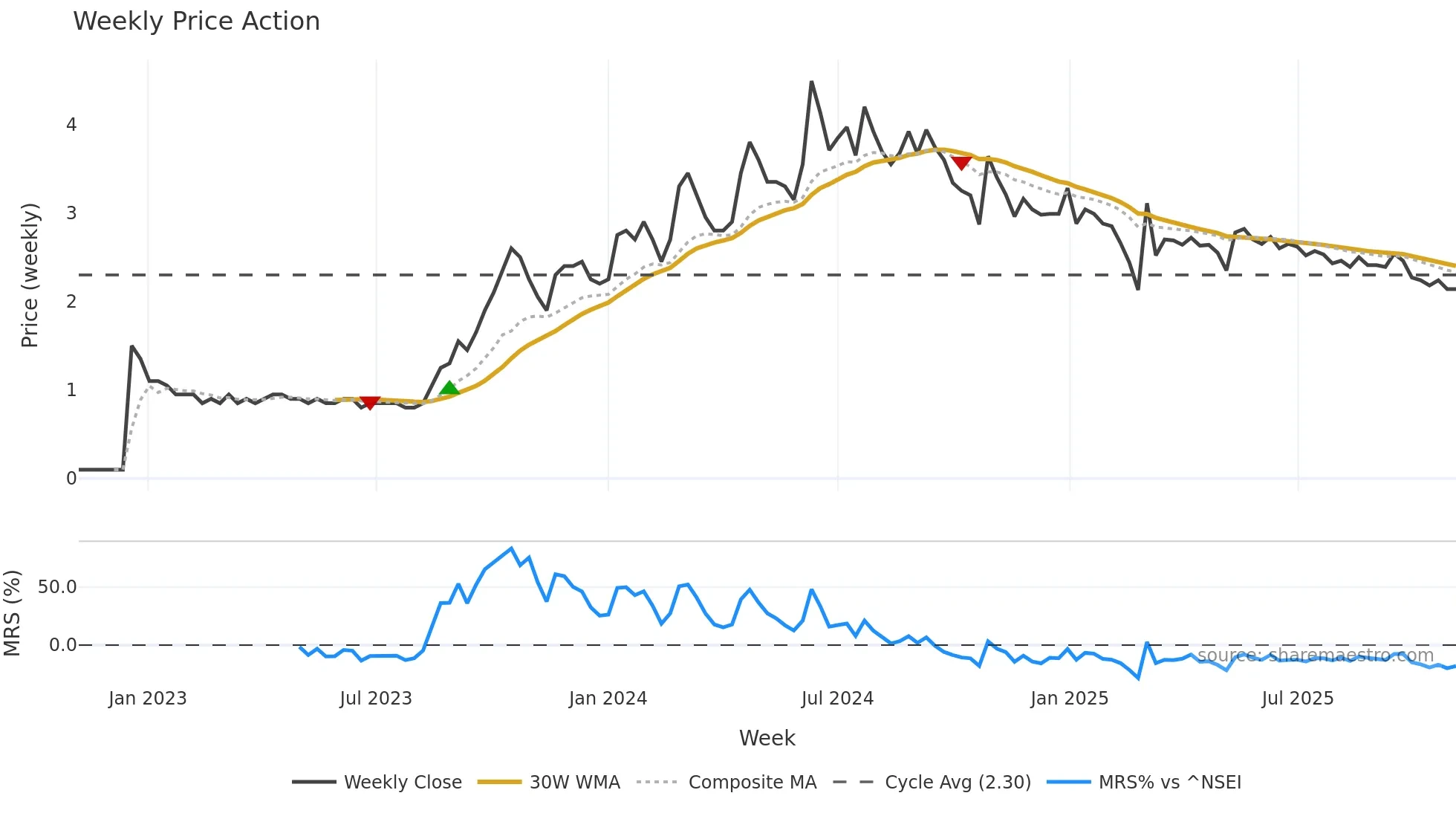 PARASPETRO weekly Price Action chart, closing 2025-11-03